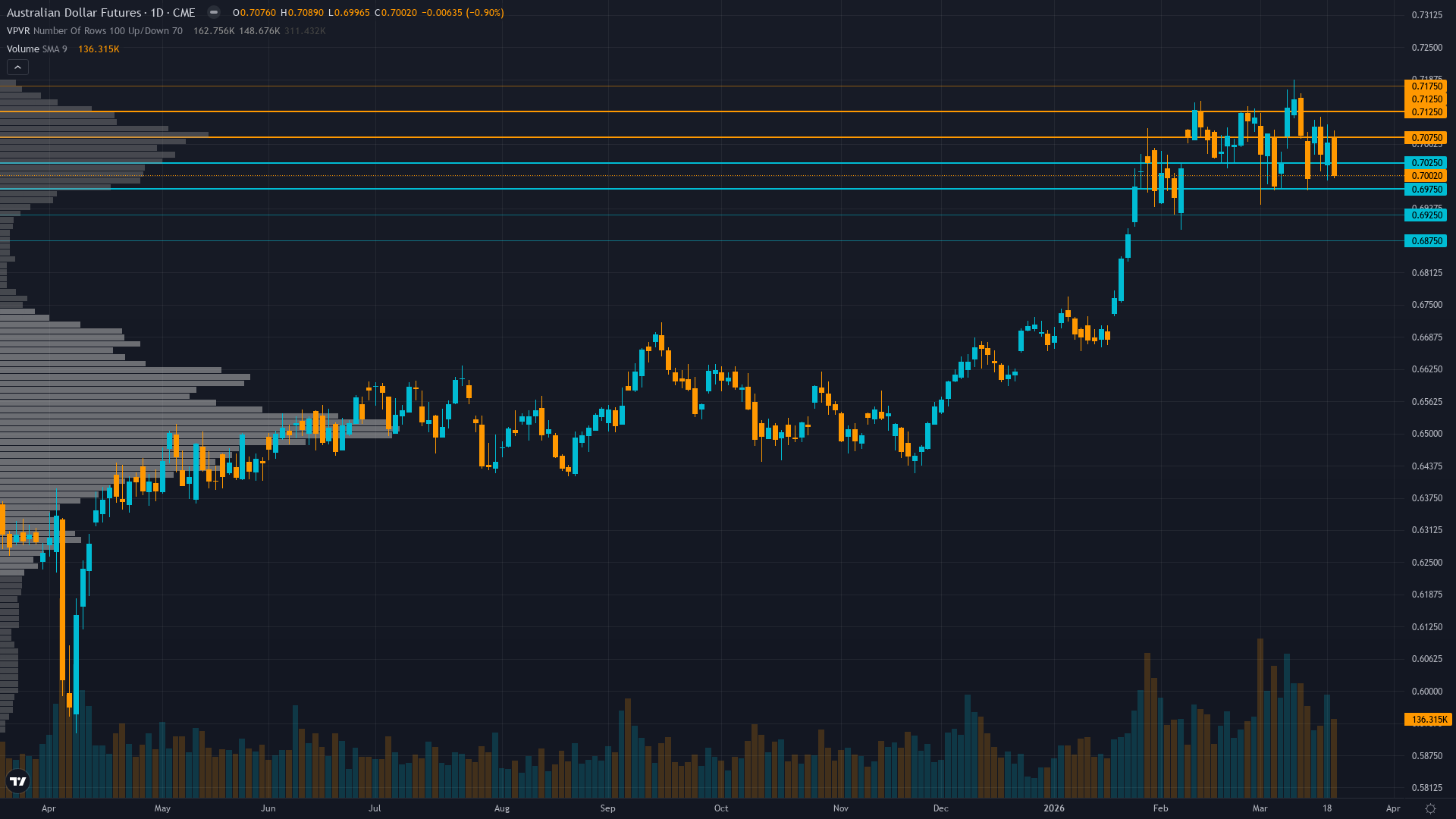 AUD/USD (6A) — RBA delivered widely-expected 25bp hike to 4.10% on March 18 but price action…