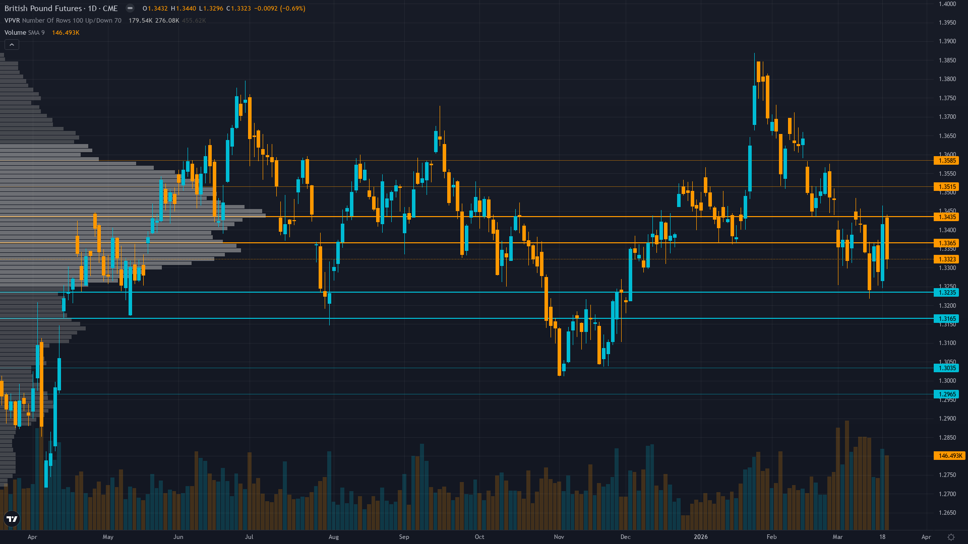 GBP/USD (6B) — US Employment Situation Report for March 2026 followed by UK monthly trade data…
