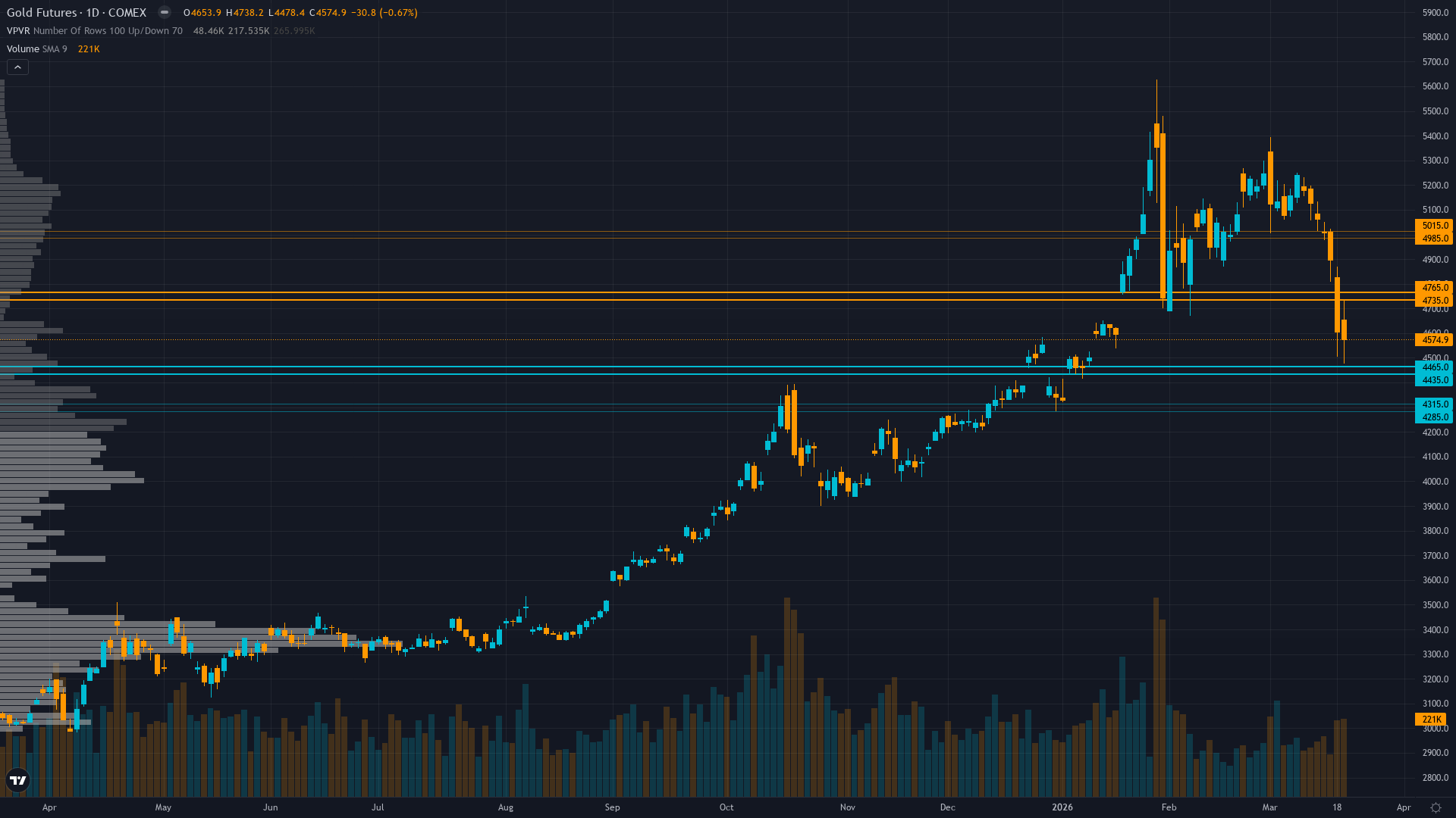 Gold Forecast This Week — Outlook, Drivers & Key Levels