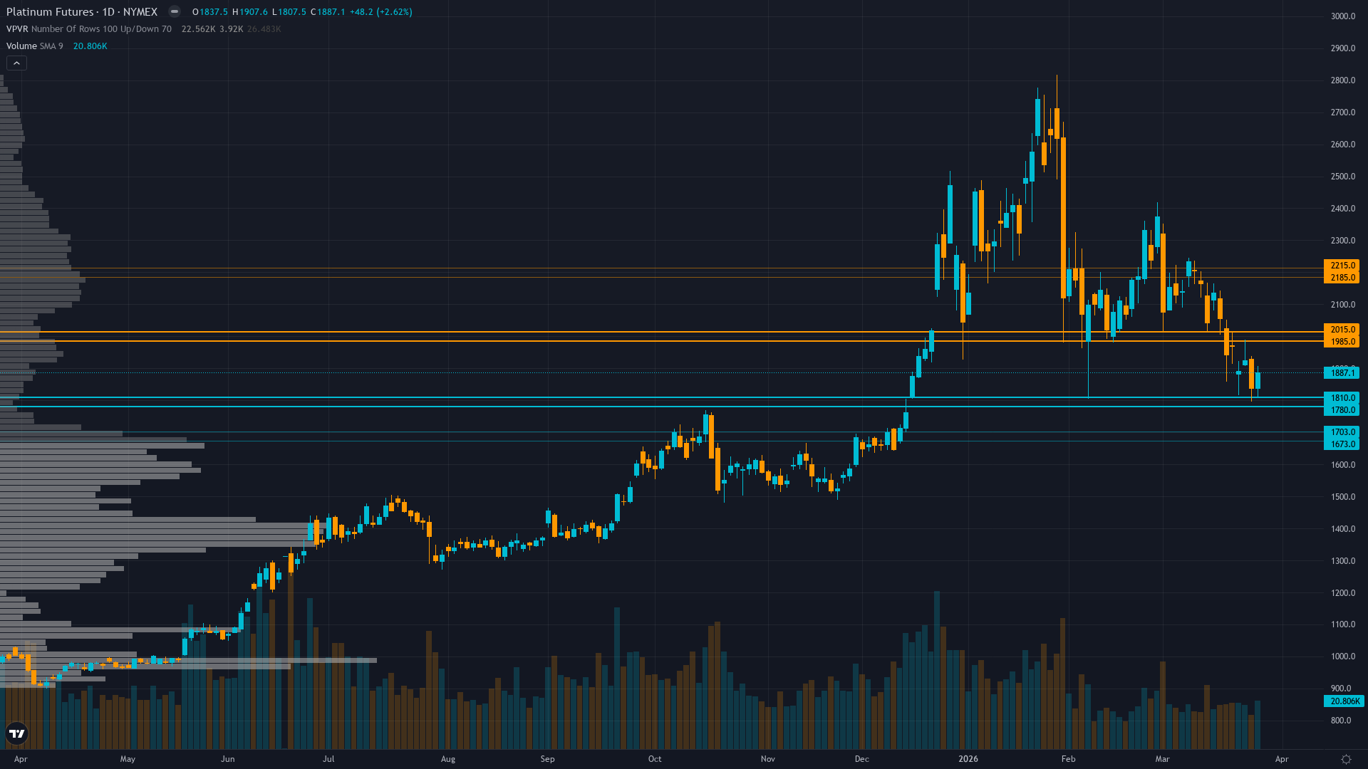 Platinum Key Levels This Week — Support, Resistance & Confluence Zones