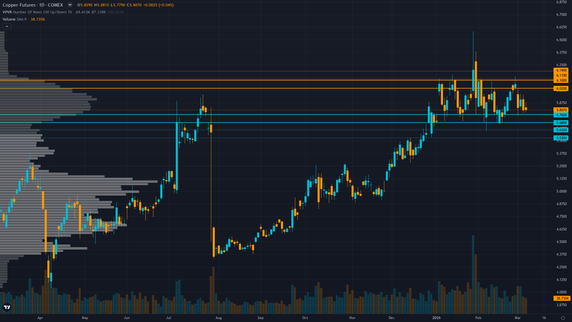 Copper (HG) — consolidating in normal regime
