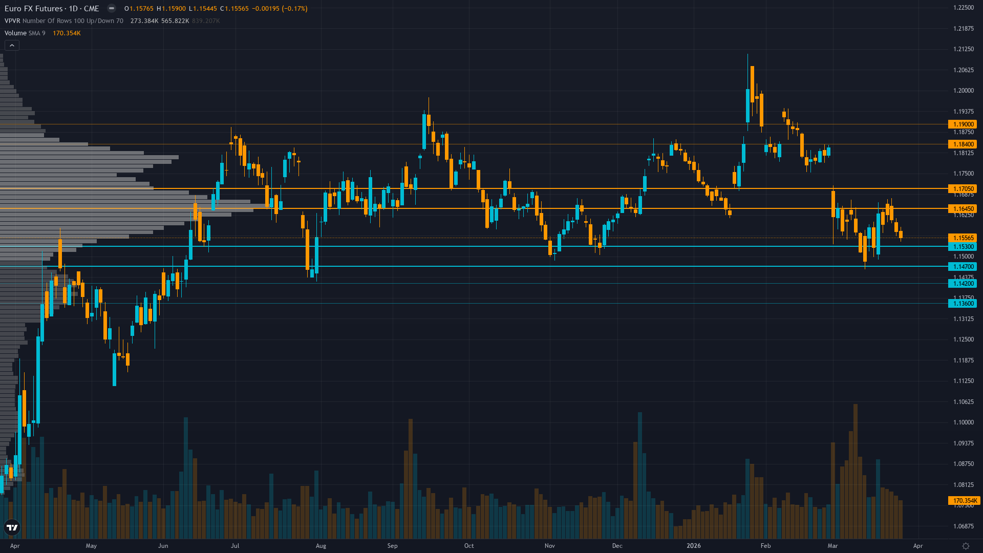 EUR/USD (6E) — Five consecutive weeks of NO CALL bias exceeding the 4-week Bias Review After…