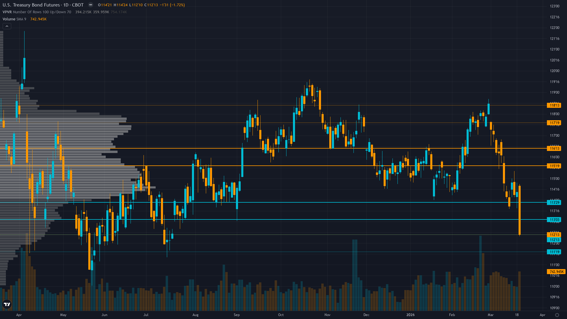 30-Year Treasury Forecast This Week — Outlook, Drivers & Key Levels