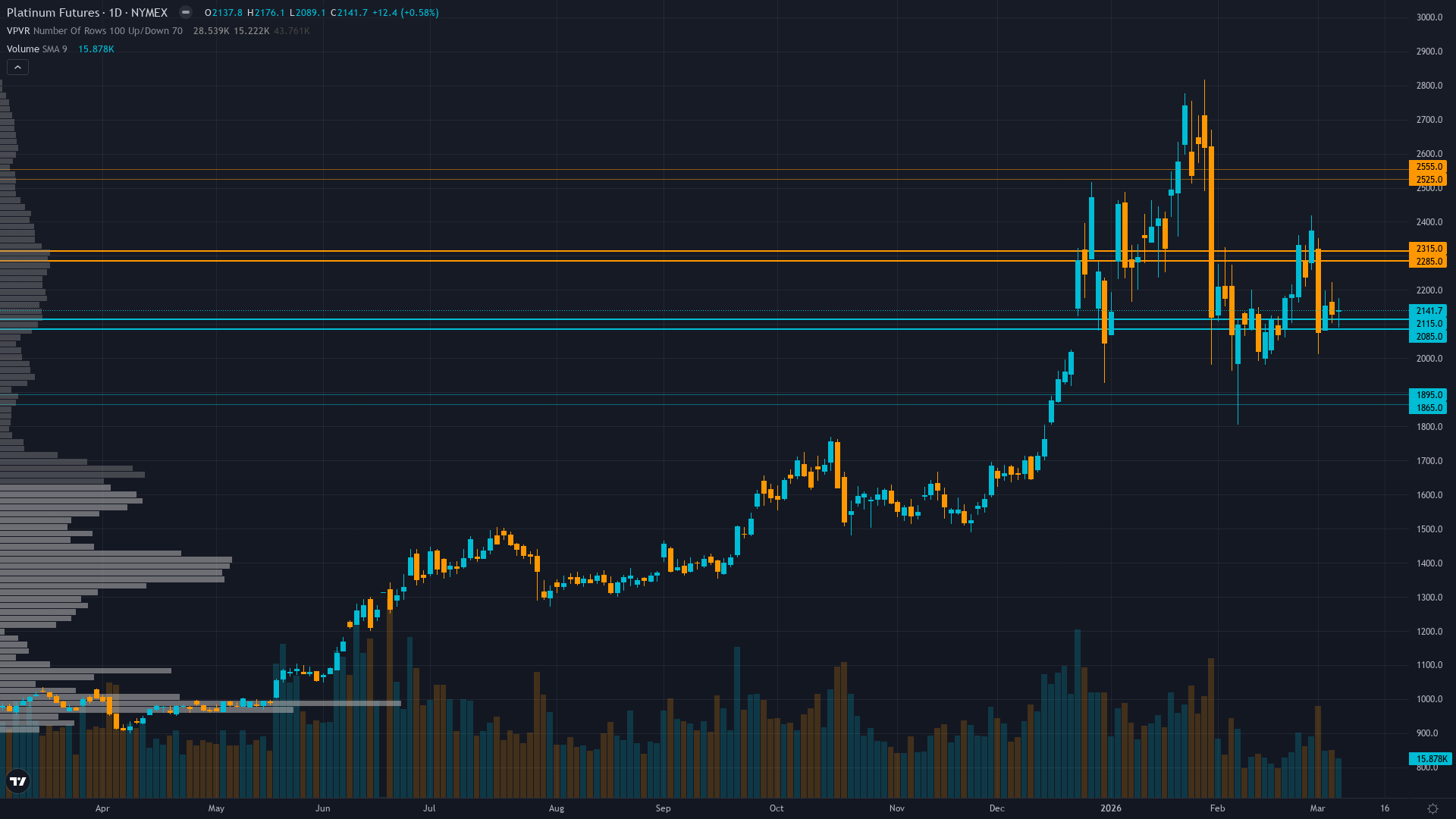 Platinum (PL) — WPIC March 4 report shifted 2026 forecast from 20 koz surplus to 240 koz FOURTH…