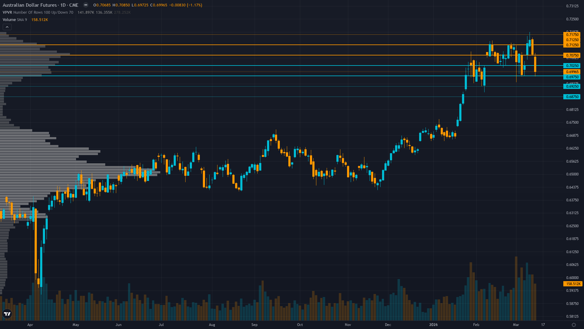AUD/USD COT & Institutional Positioning — Smart Money Analysis