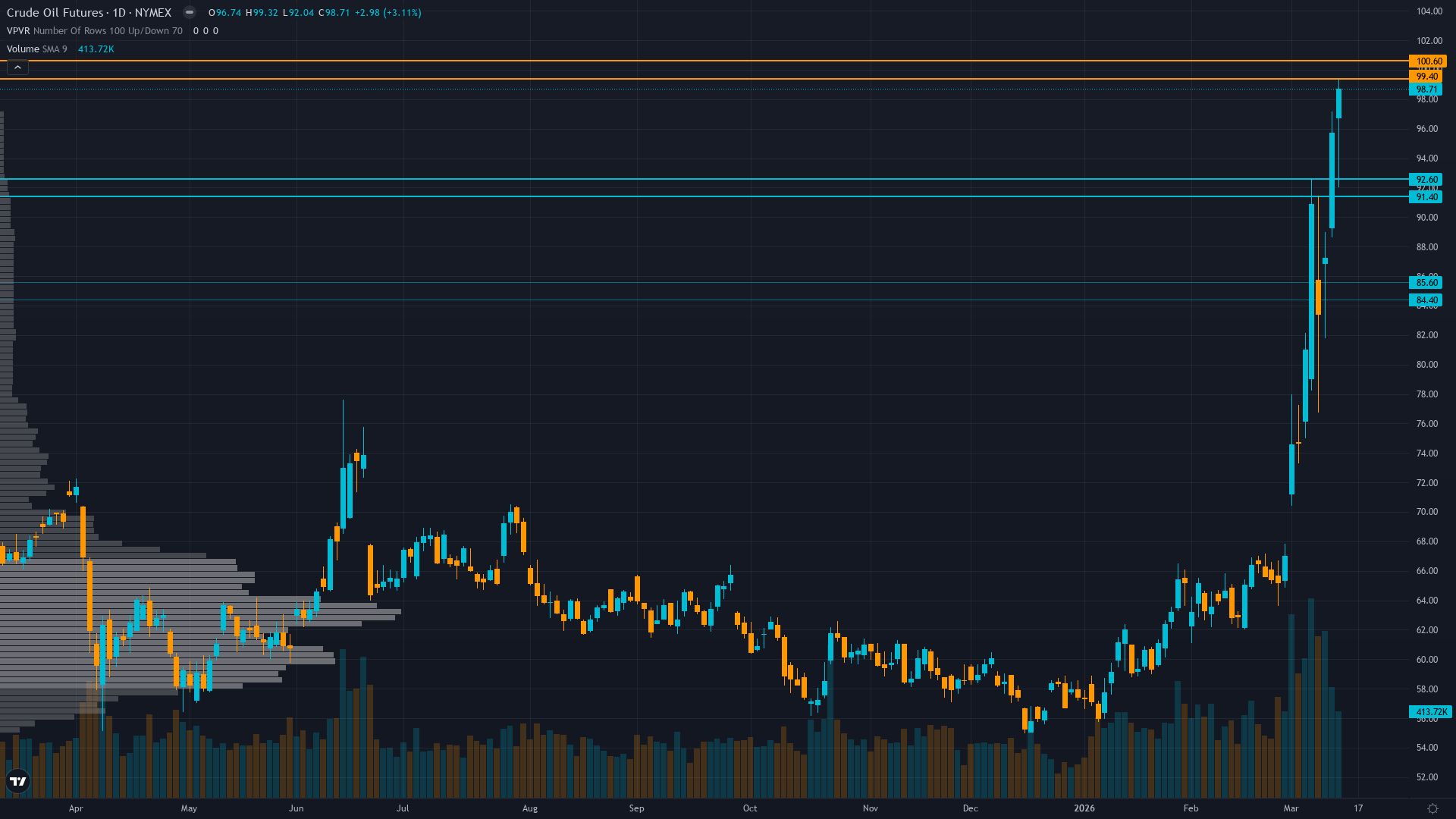 Crude Oil (CL) daily chart with support and resistance levels for week of March 15, 2026 — Macro Agent Desk