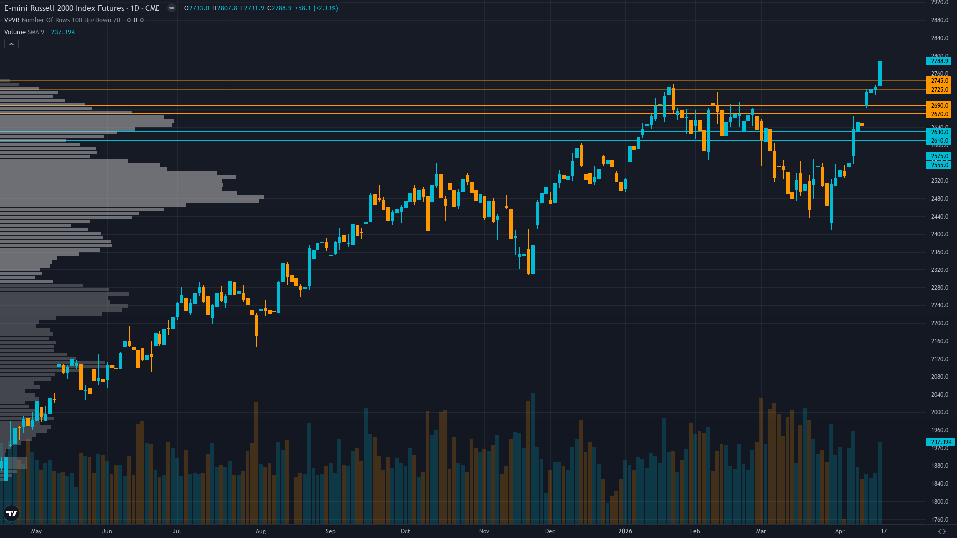 Russell 2000 (RTY) — 1.8 between 2685 support and 2726 resistance with 7/10 confidence