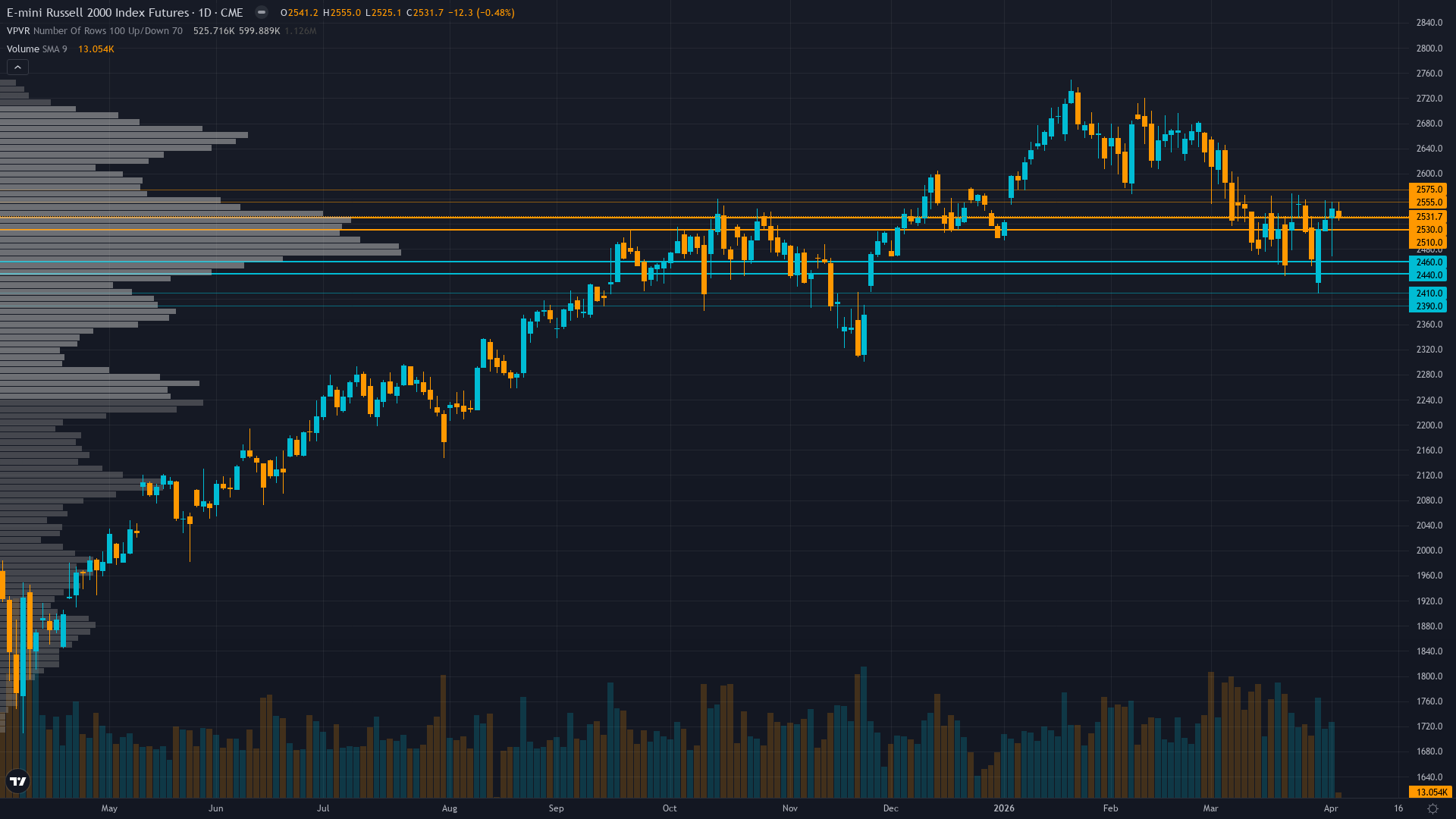 Russell 2000 (RTY) — Strong March NFP print of 178K versus 60K expected delivering fresh positive…