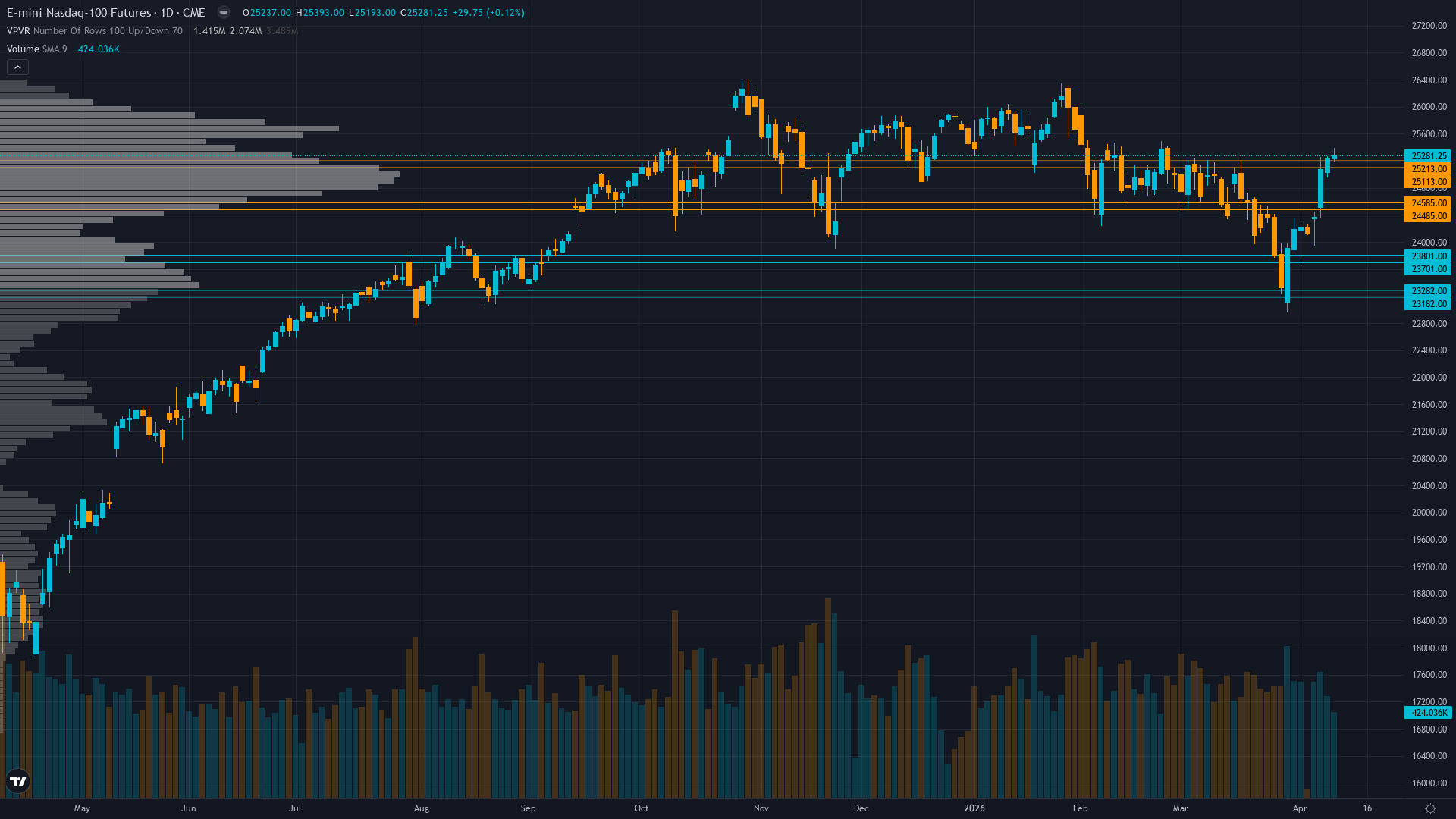 Nasdaq 100 Forecast This Week — Outlook, Drivers & Key Levels