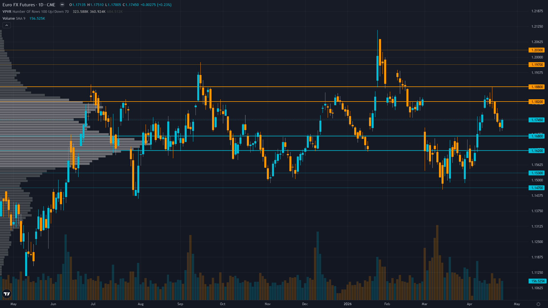 EUR/USD (6E) — Resetting after 3 consecutive misses — thesis under review per Section 7 Rule 5