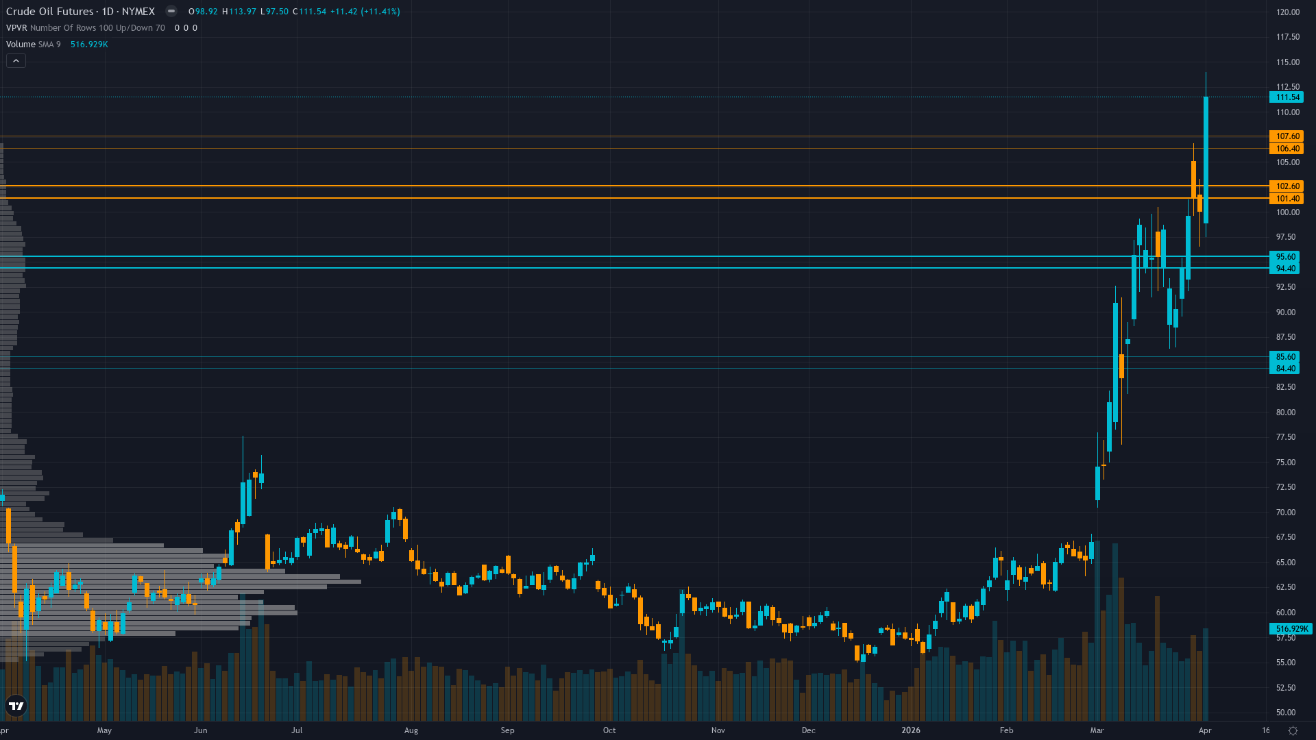 Crude Oil (CL) — OPEC+ production meeting TODAY (April 5) to decide policy response to Iran…