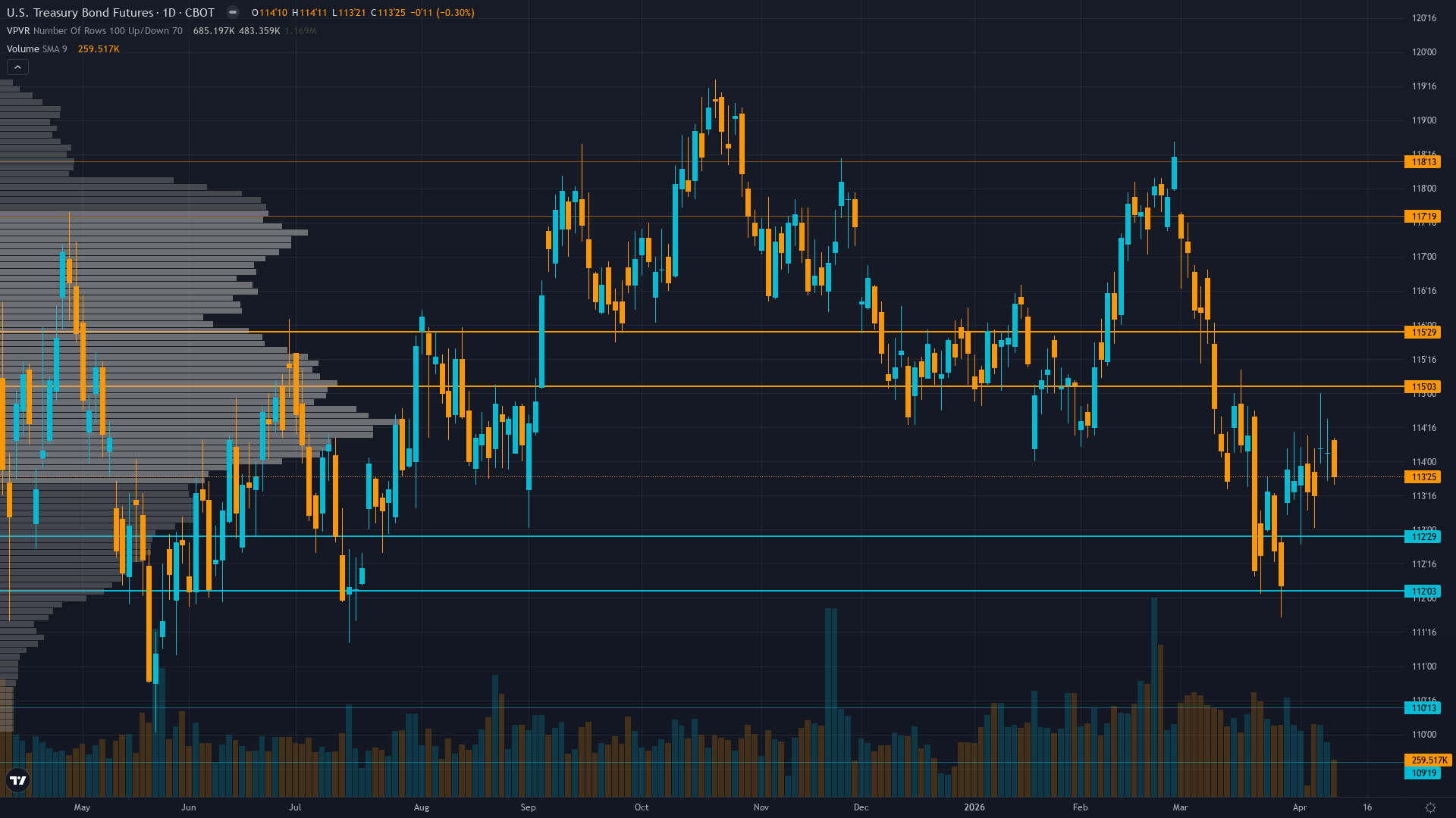 30-Year Treasury Forecast This Week — Outlook, Drivers & Key Levels