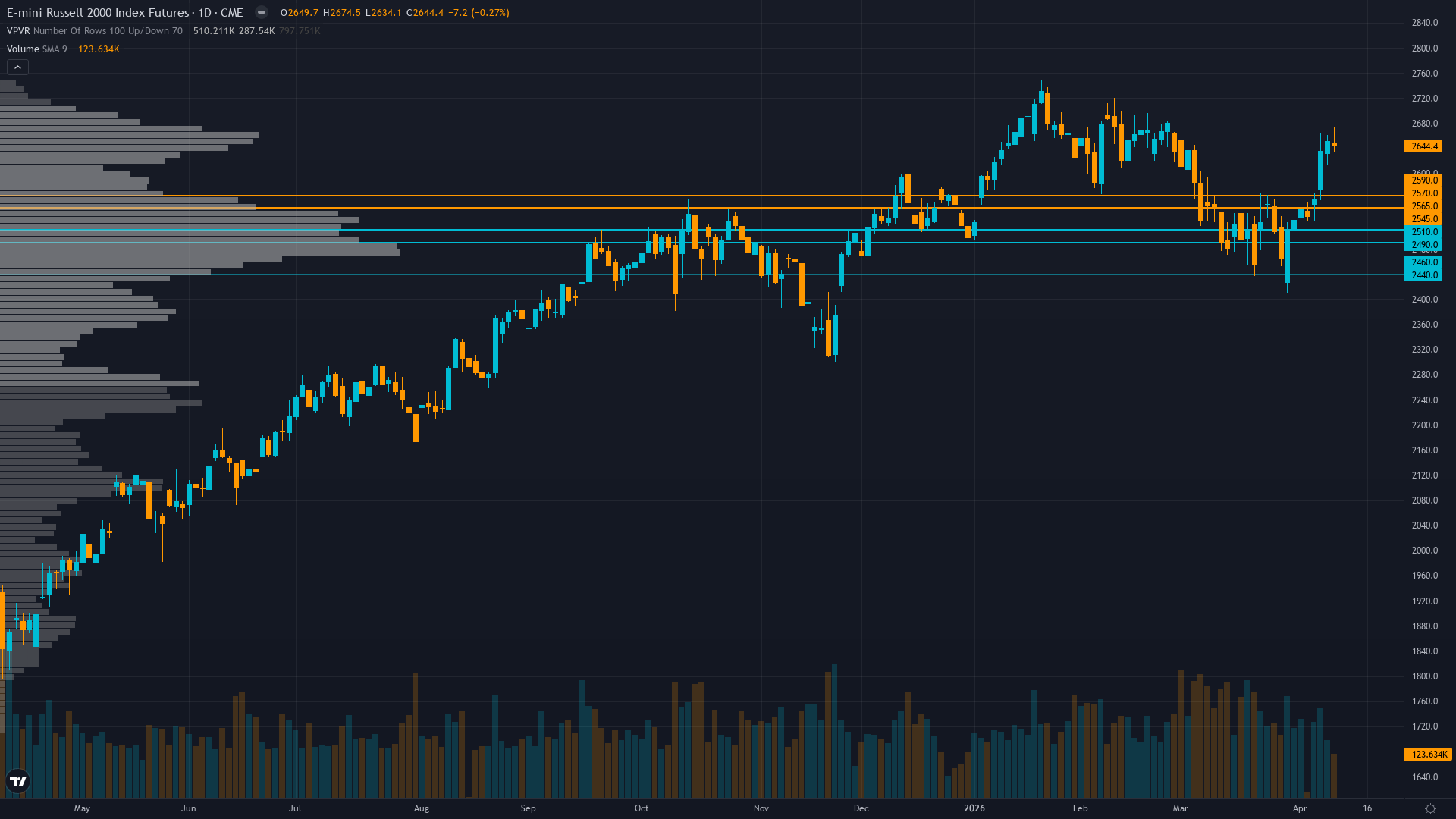 Russell 2000 COT & Institutional Positioning — Smart Money Analysis