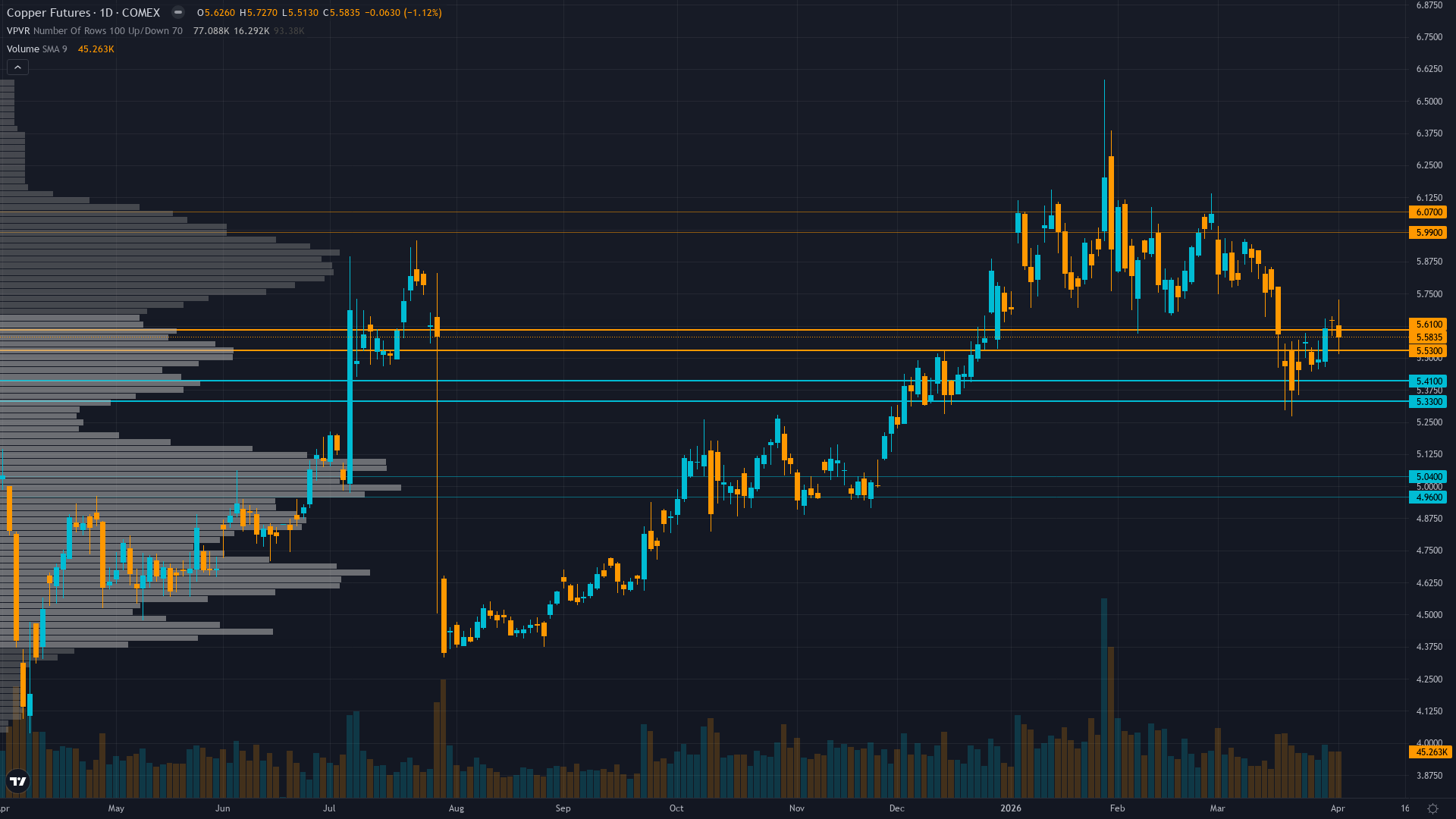 Copper (HG) — China Q1 GDP and March industrial production data release (2026-04-16) as next…