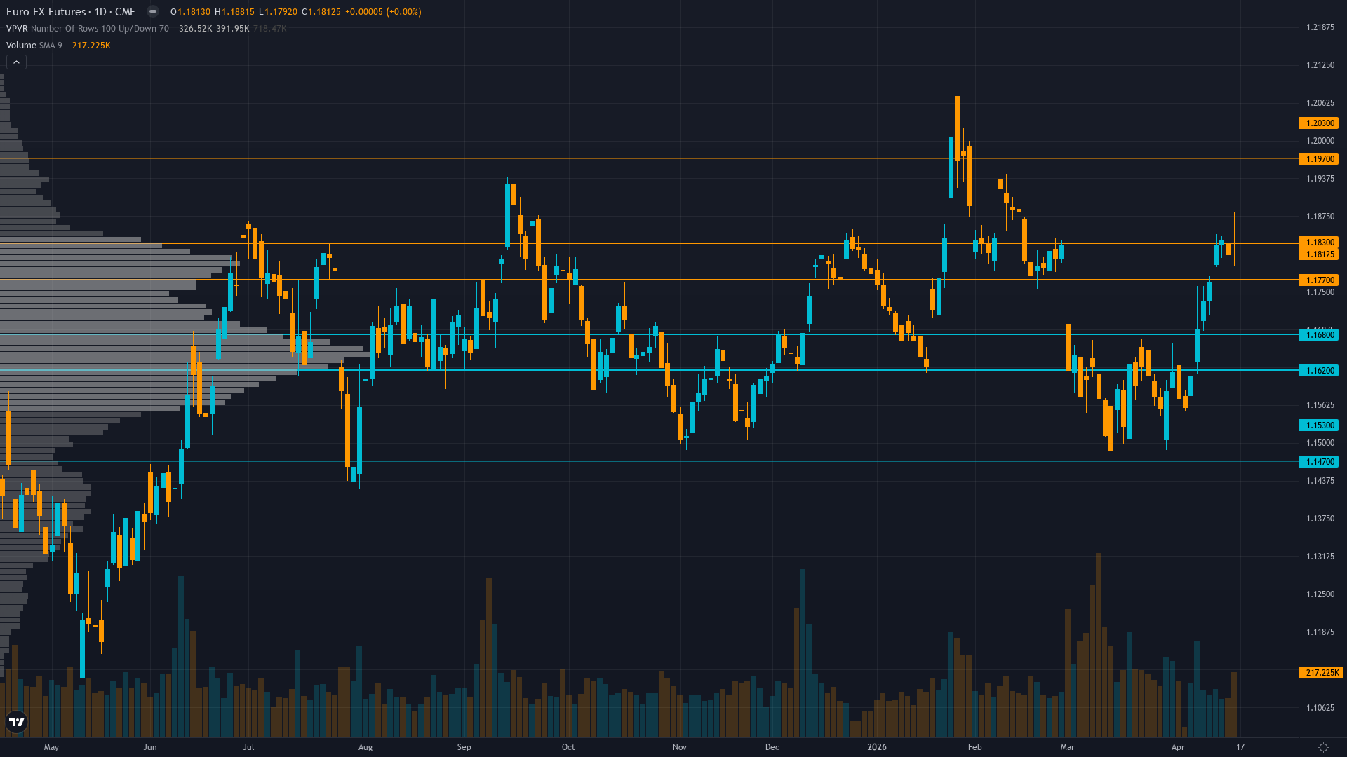 EUR/USD (6E) — Seven consecutive NO CALL weeks and two consecutive MISSED calls (April 17…