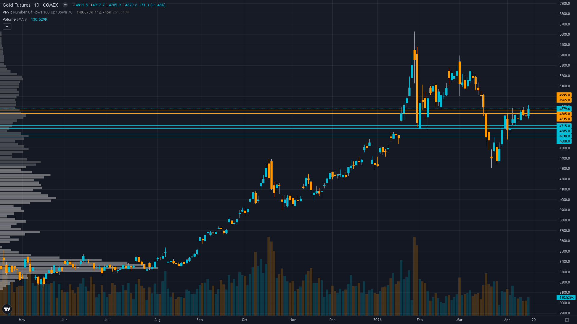 Gold Key Levels This Week — Support, Resistance & Confluence Zones