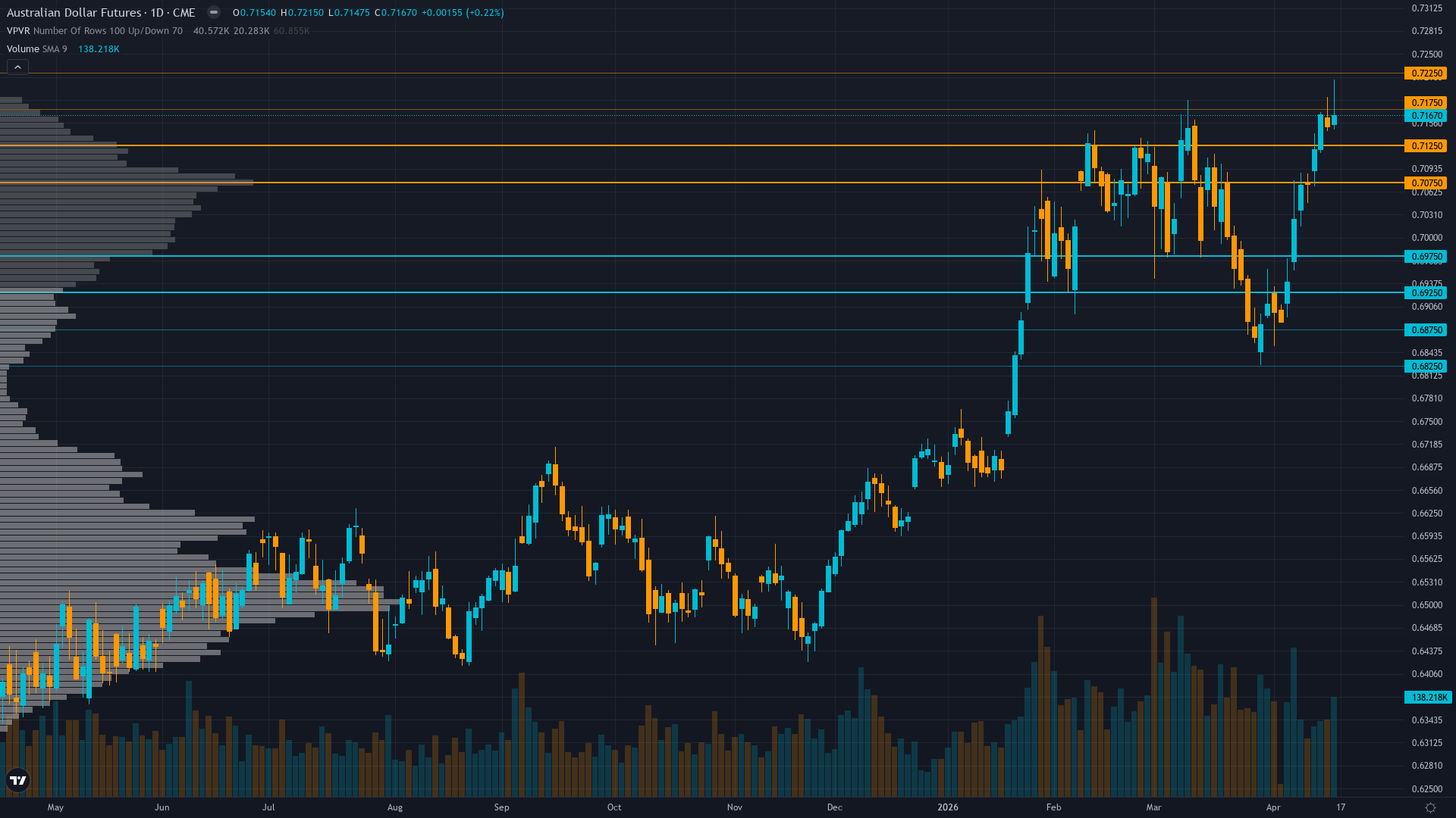 AUD/USD (6A) — Market appears to be correctly pricing consolidation ahead of late April Q1 CPI…