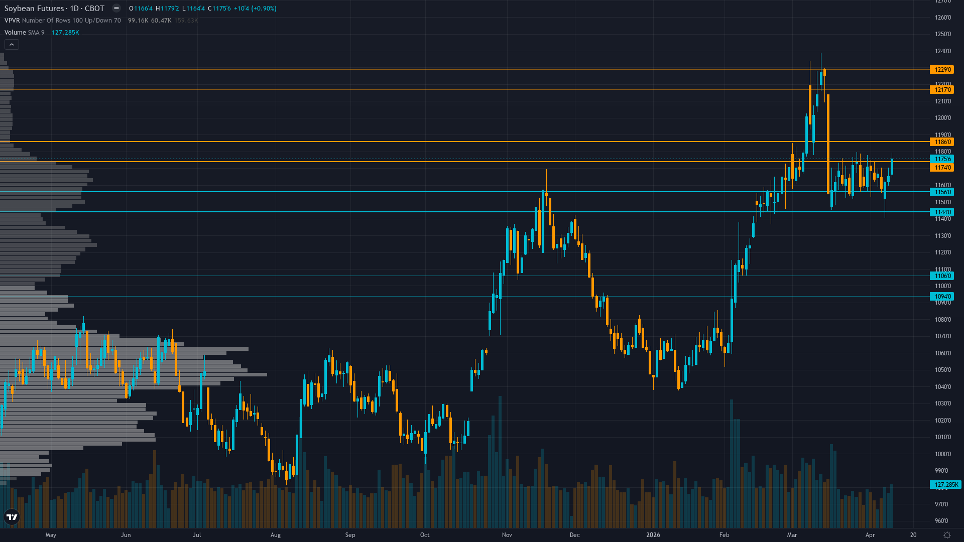 Soybeans (ZS) — consolidating in normal regime