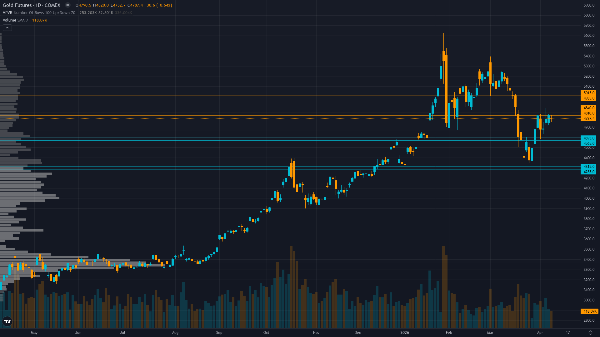 Gold (GC) — consolidating in high regime