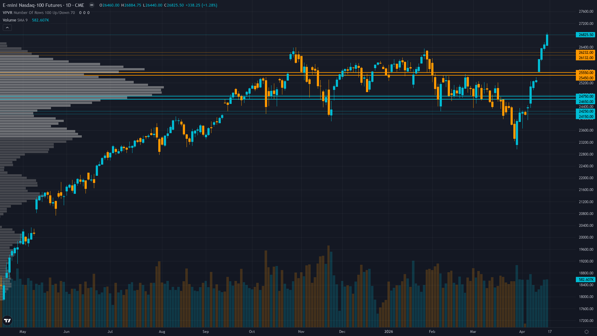 Nasdaq 100 Forecast This Week — Outlook, Drivers & Key Levels
