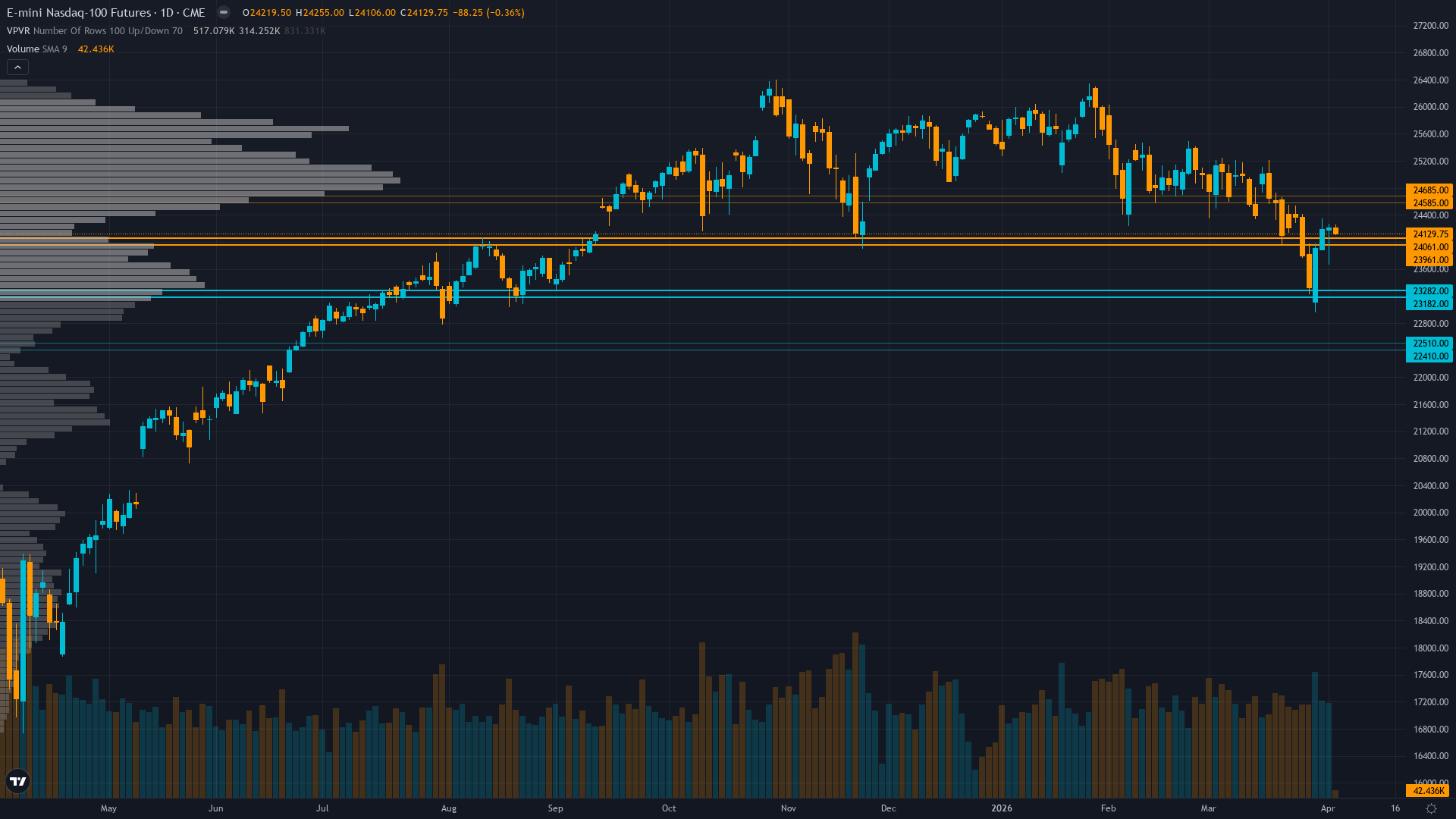 Nasdaq 100 (NQ) — consolidating in high regime