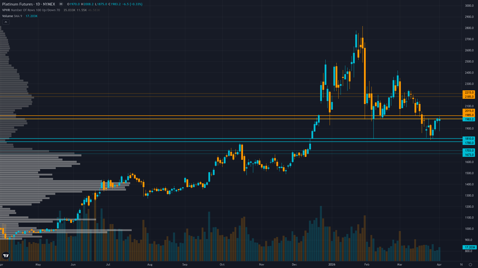 Platinum (PL) — NEUTRAL reset acknowledges execution timing failure and conflicting evidence;…