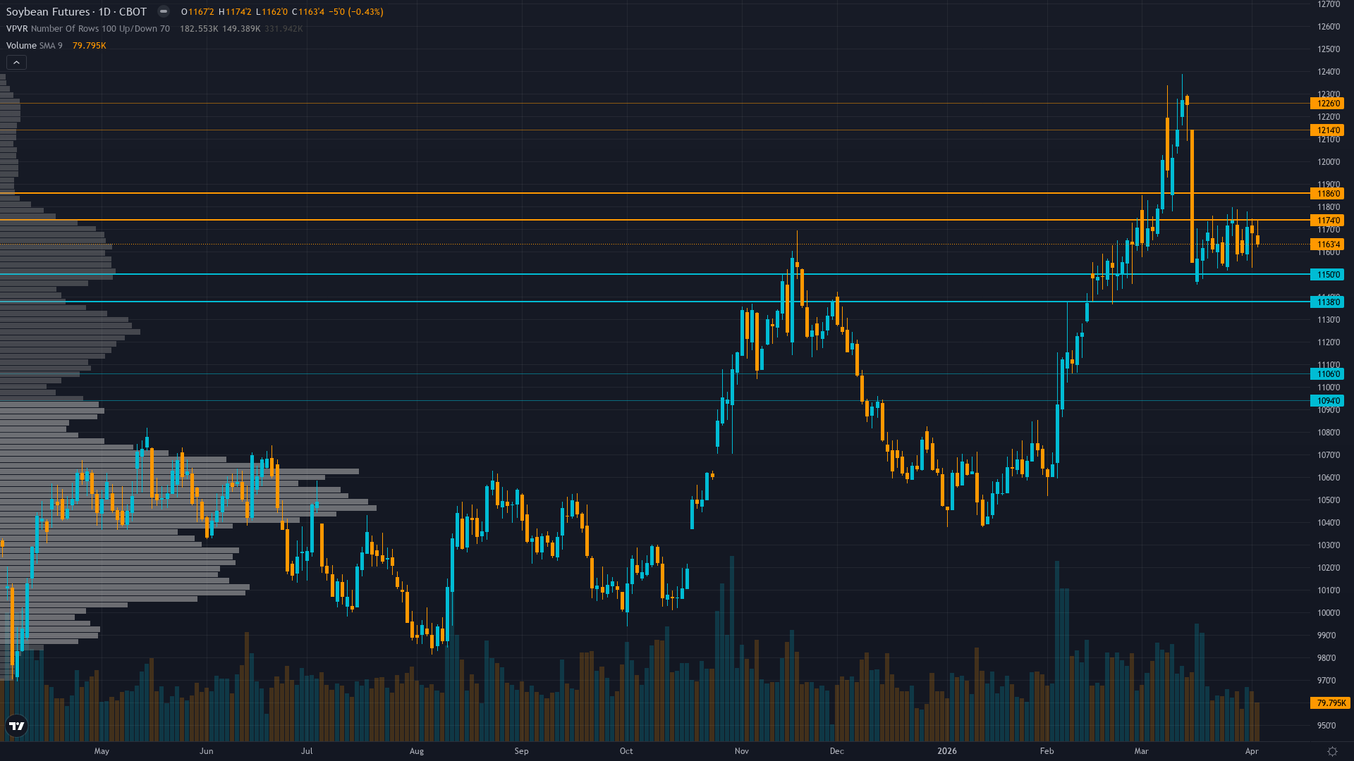 Soybeans (ZS) — USDA April WASDE report updating supply-demand balances, South American harvest…