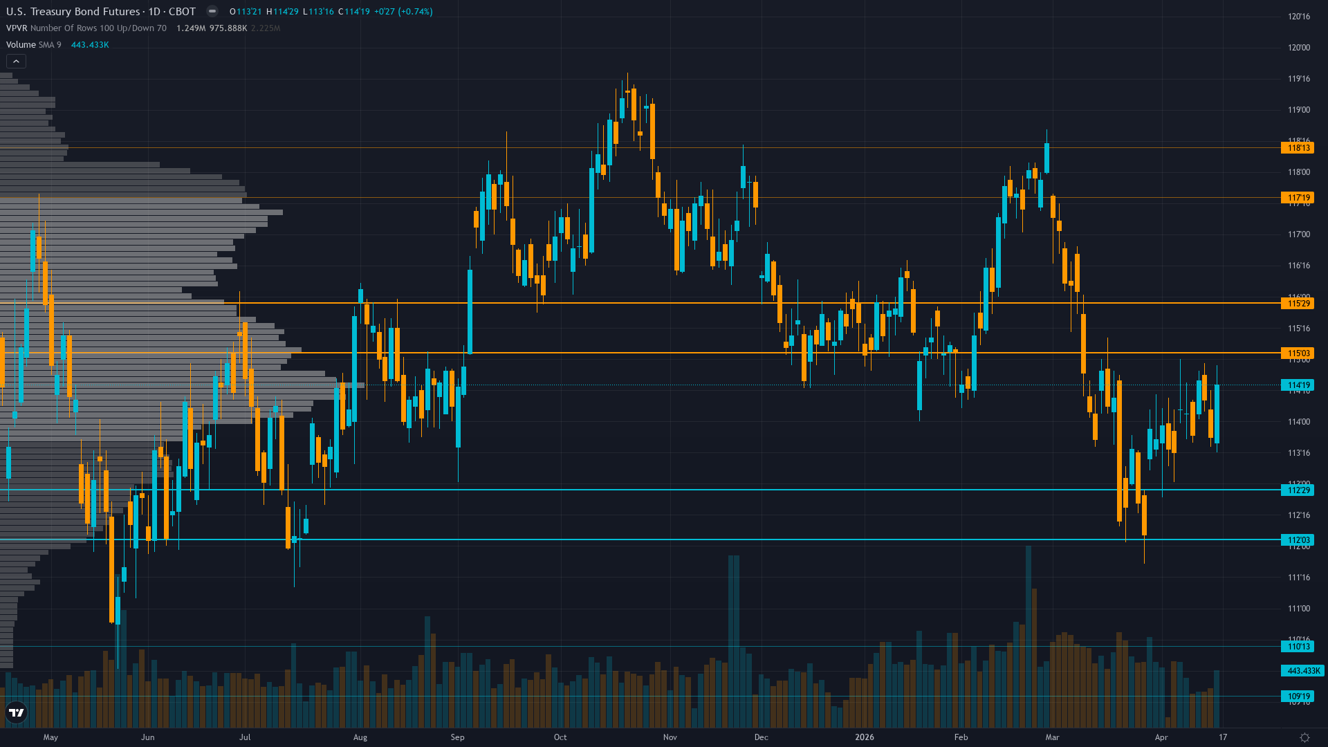 30-Year Treasury Forecast This Week — Outlook, Drivers & Key Levels