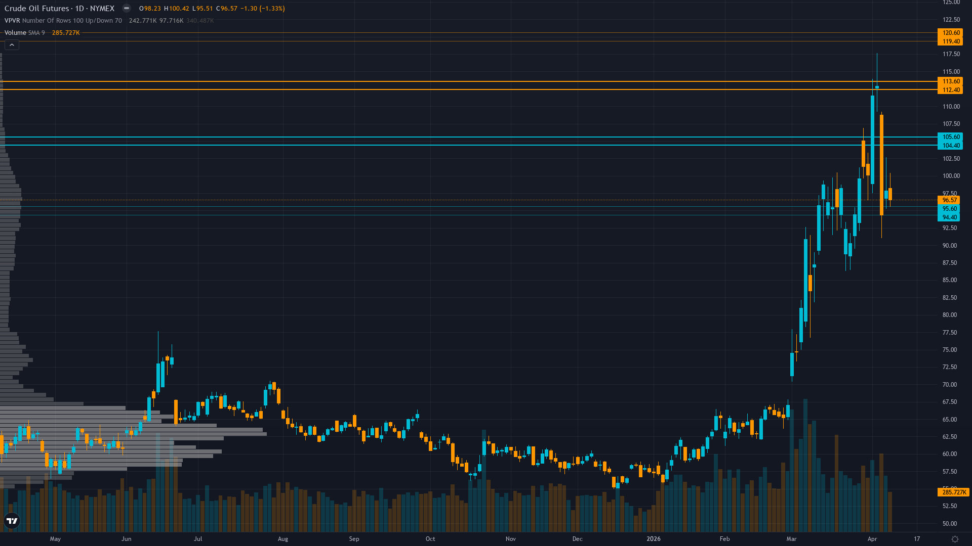 Crude Oil (CL) — consolidating after violent selloff in high regime