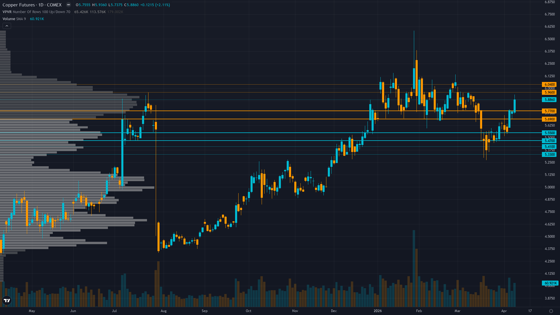 Copper (HG) — consolidating in normal regime