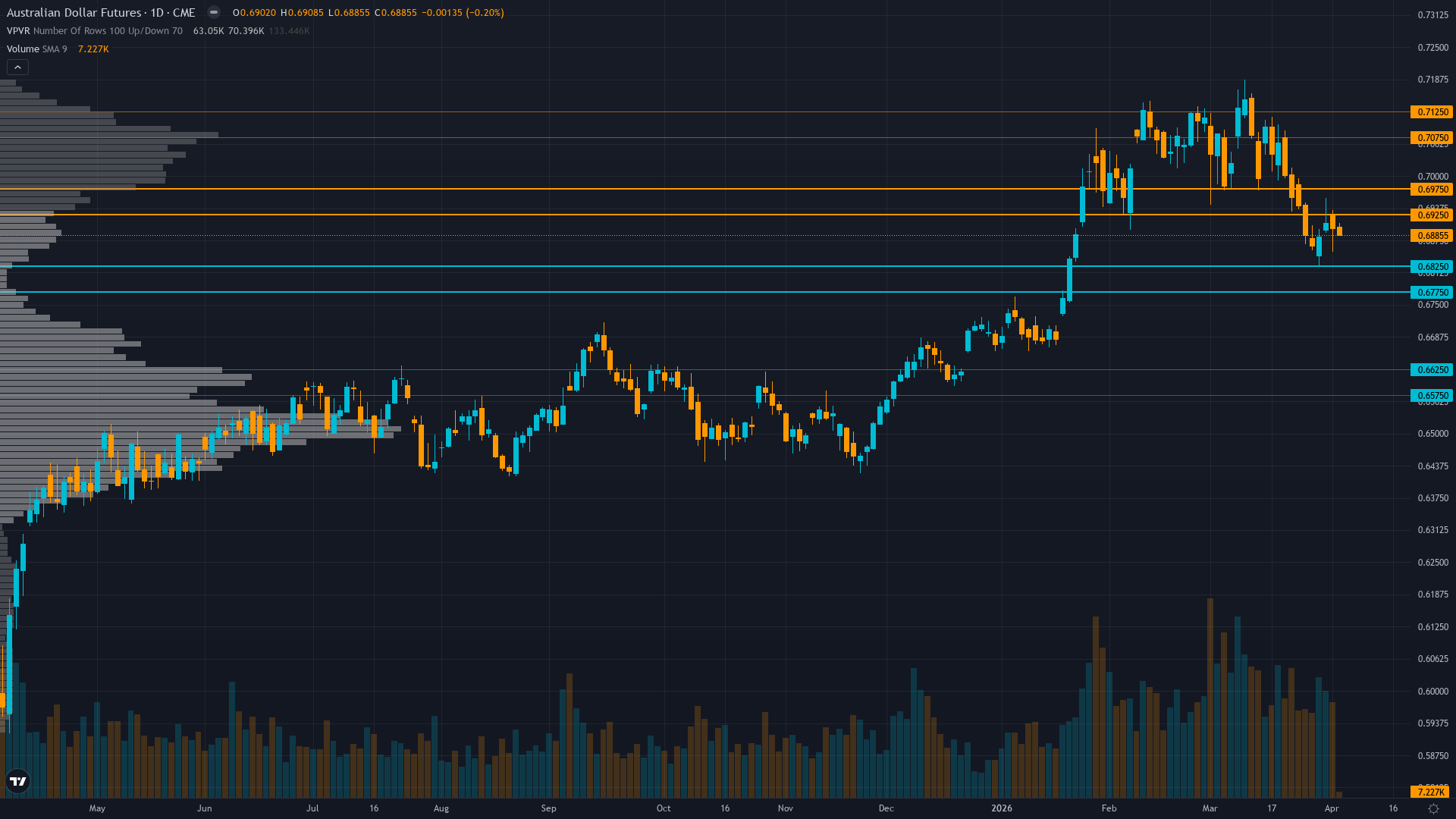 AUD/USD (6A) daily chart with support and resistance levels for week of April 5, 2026 — Macro Agent Desk