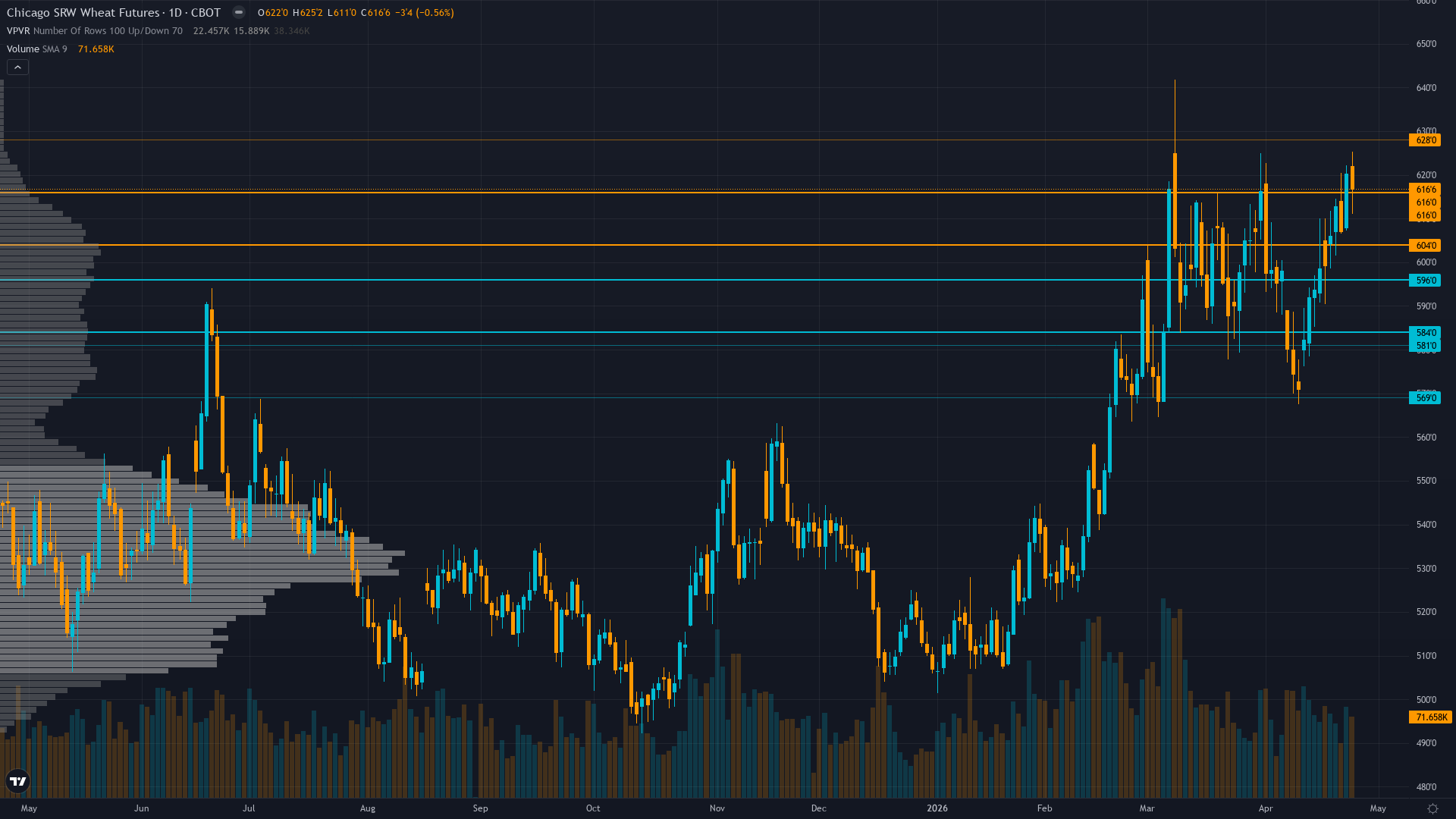Wheat Forecast This Week — Outlook, Drivers & Key Levels