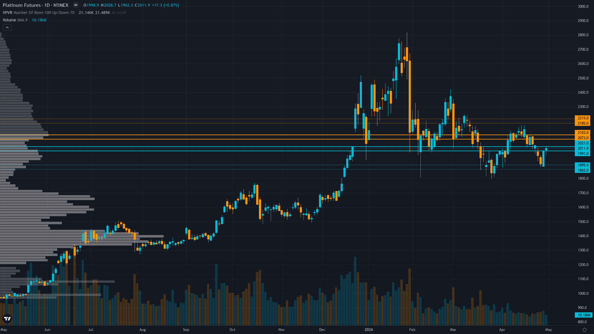 Platinum (PL) — Technical downtrend from January 2026 peak at $2,915 creating persistent…
