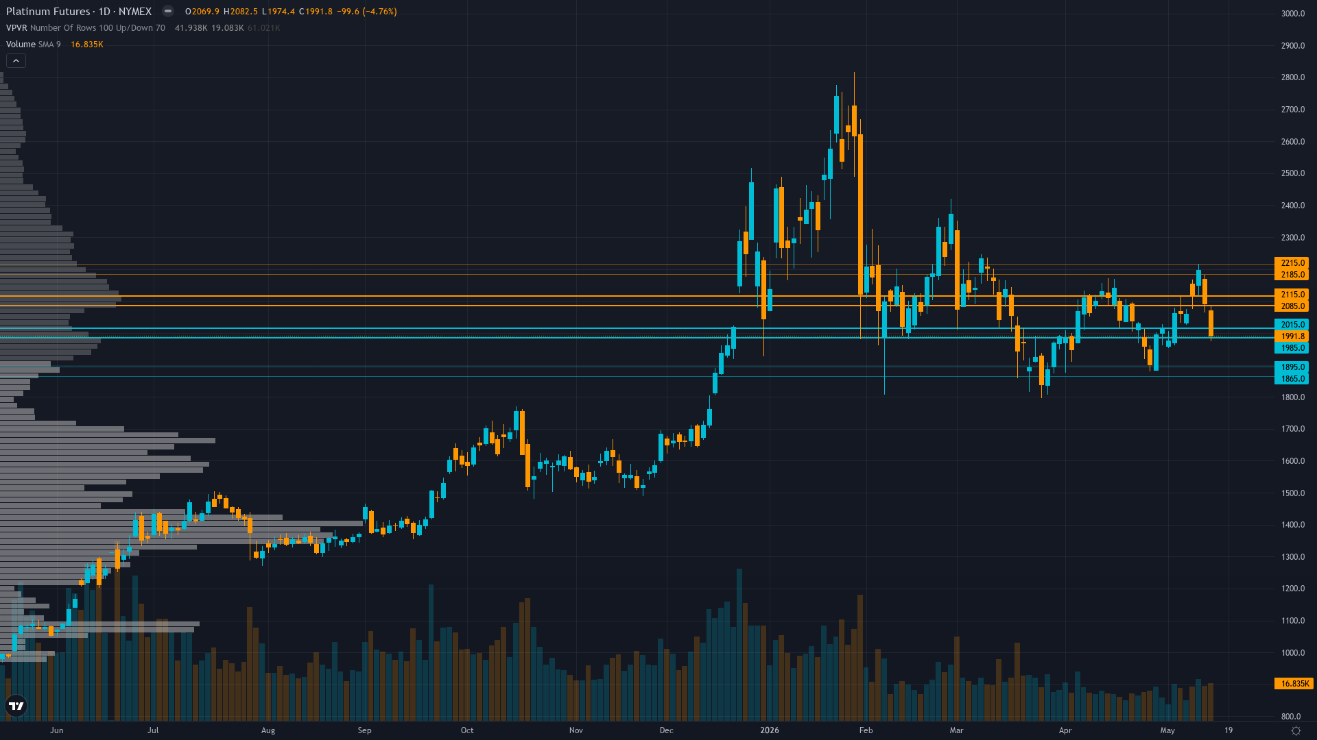 Platinum Forecast This Week — Outlook, Drivers & Key Levels
