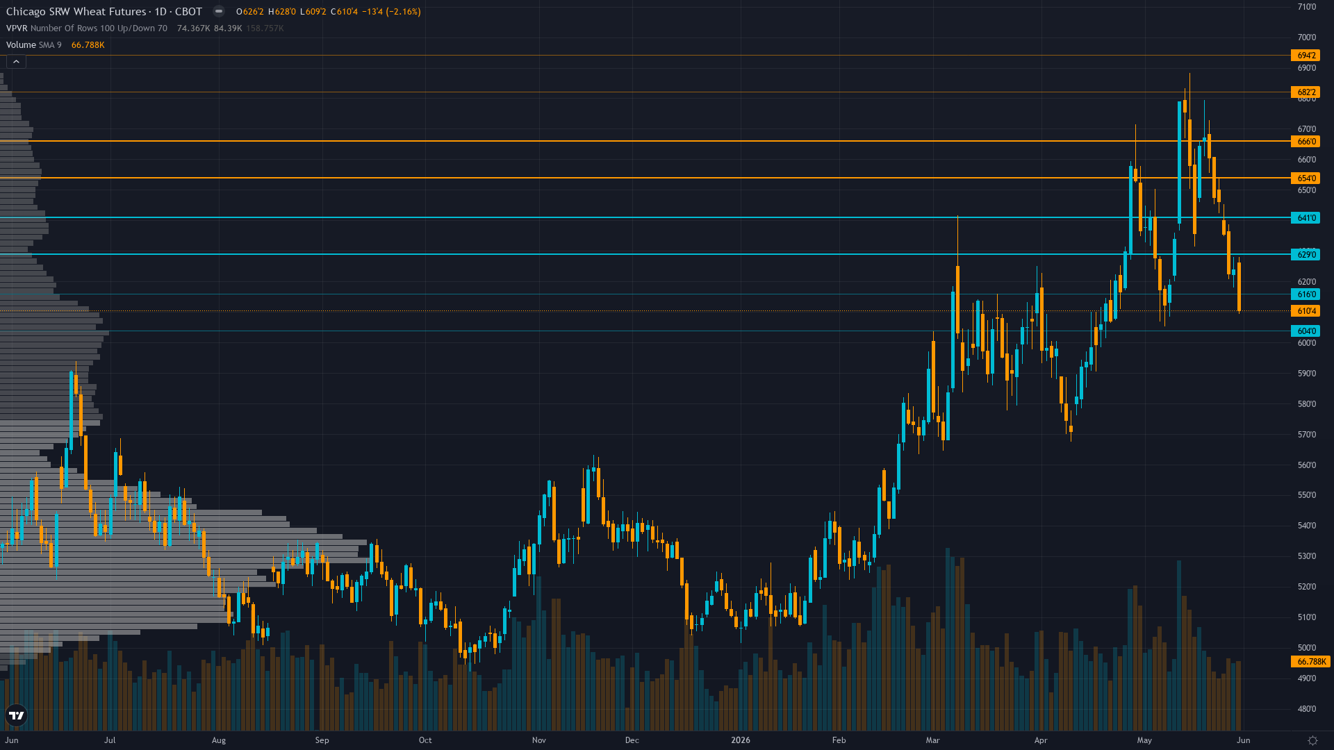 Wheat (ZW) — Severe technical breakdown from 647 to 610.50 (-5.68% weekly decline) following…
