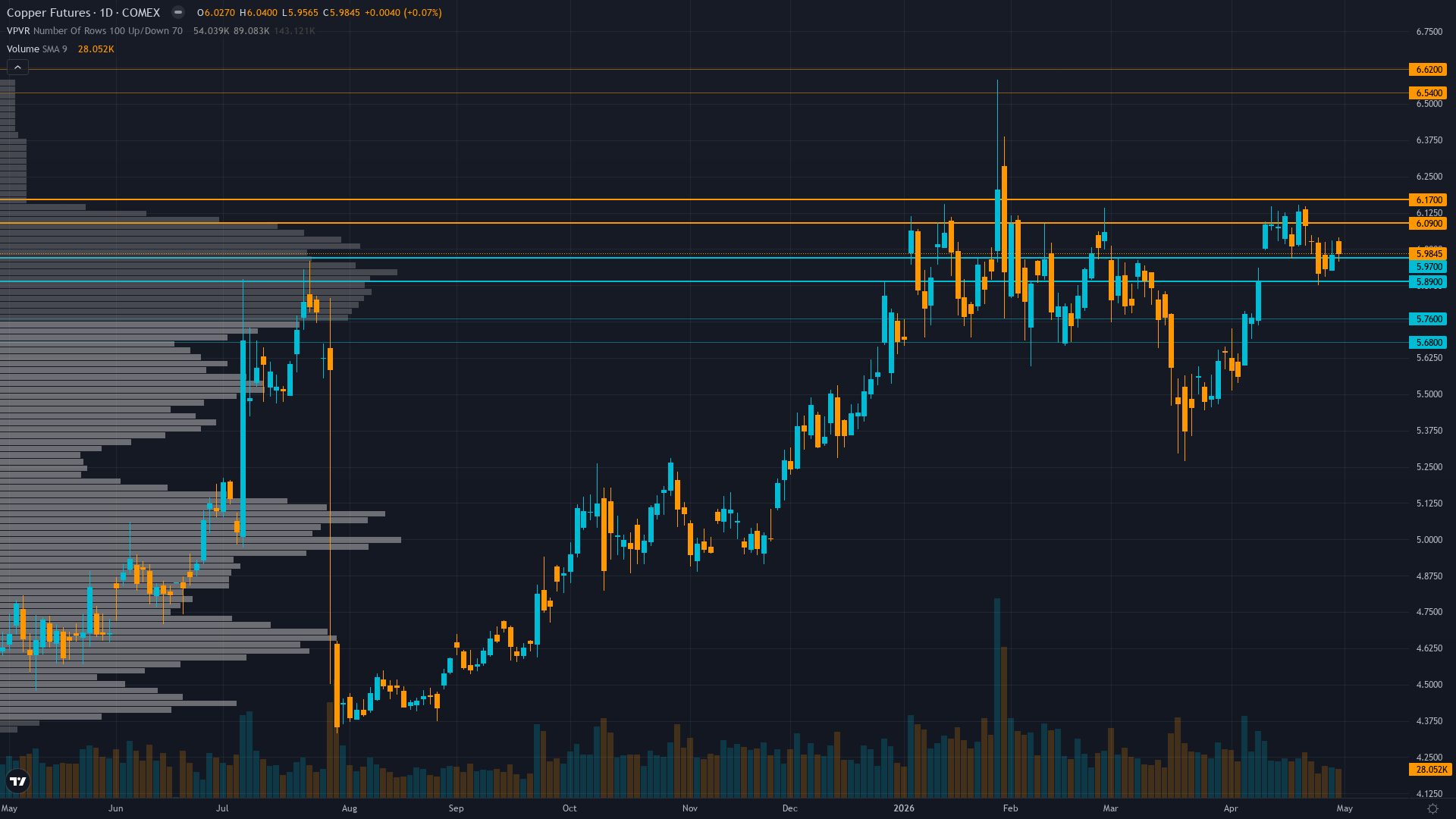 Copper (HG) — 1.4 between 5.9 support and 6.13 resistance with 6/10 confidence