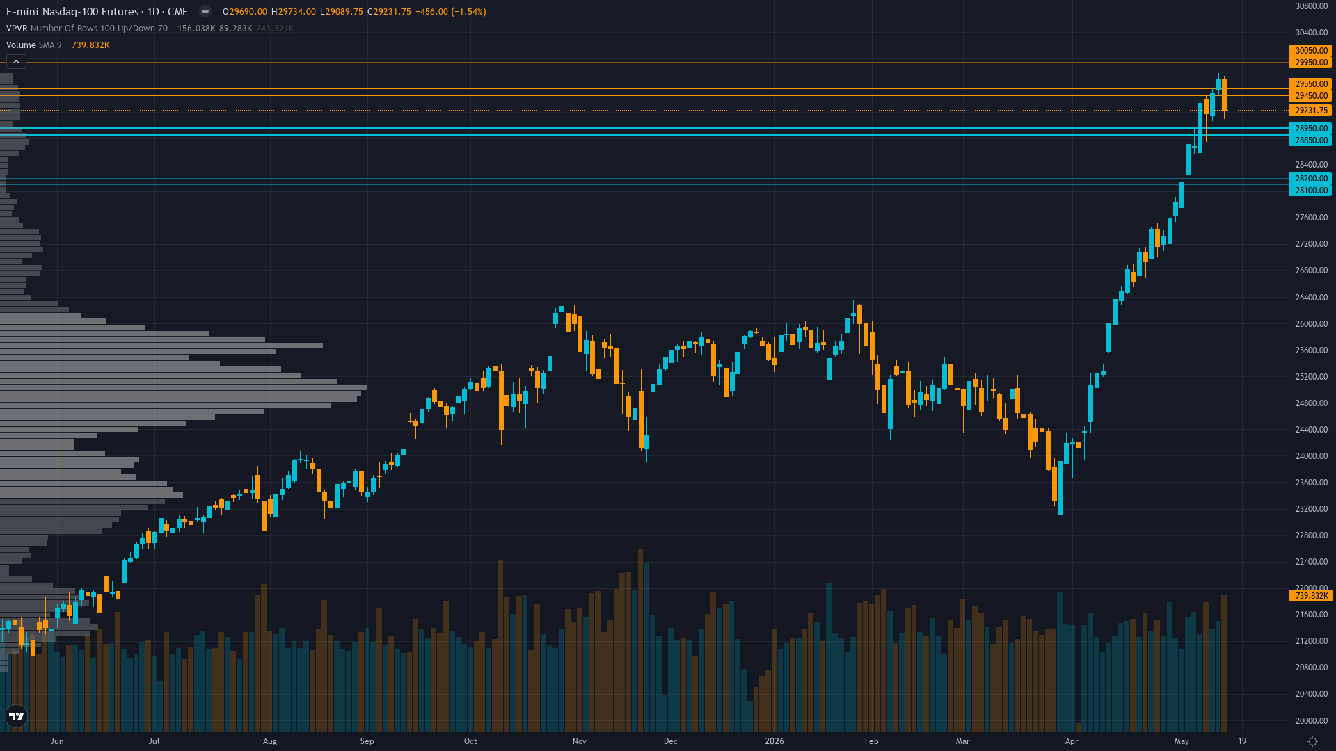 Nasdaq 100 (NQ) — April CPI reacceleration to 3.4% YoY (released May 13) shifting Fed…