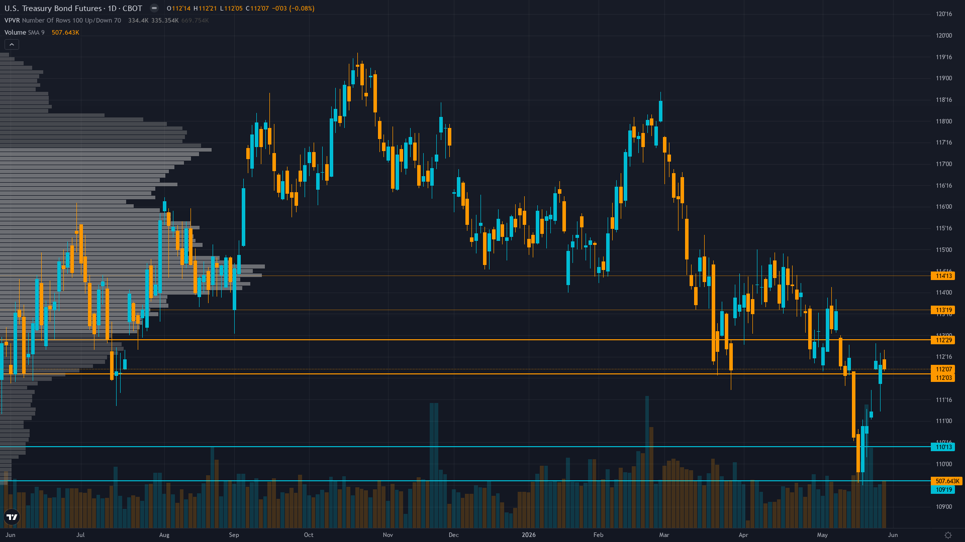 30-Year Treasury COT & Institutional Positioning — Smart Money Analysis