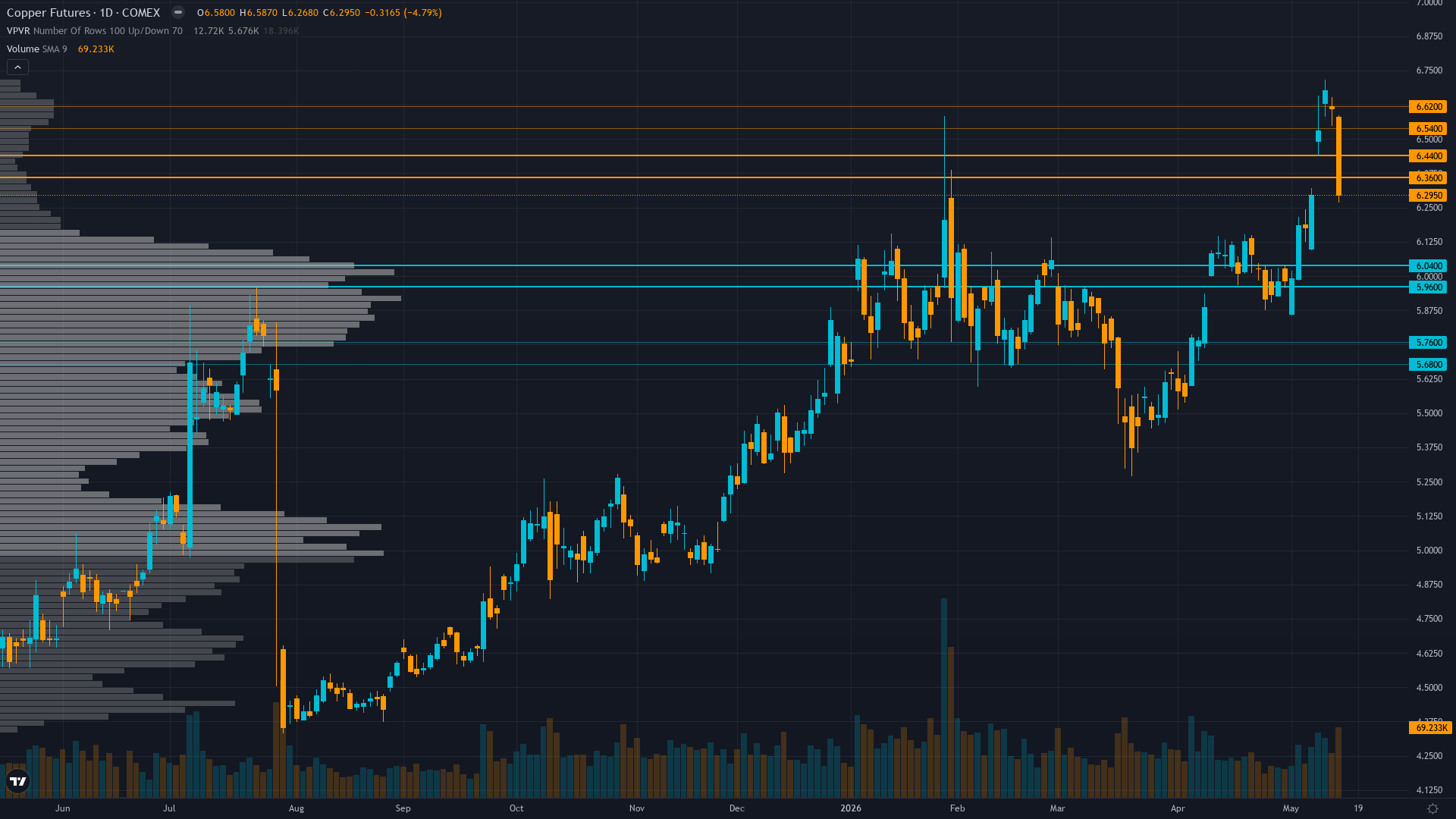 Copper Key Levels This Week — Support, Resistance & Confluence Zones