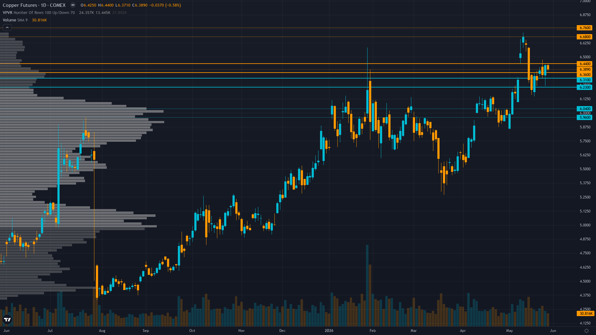 Copper (HG) daily chart with support and resistance levels for week of May 31, 2026 — Macro Agent Desk