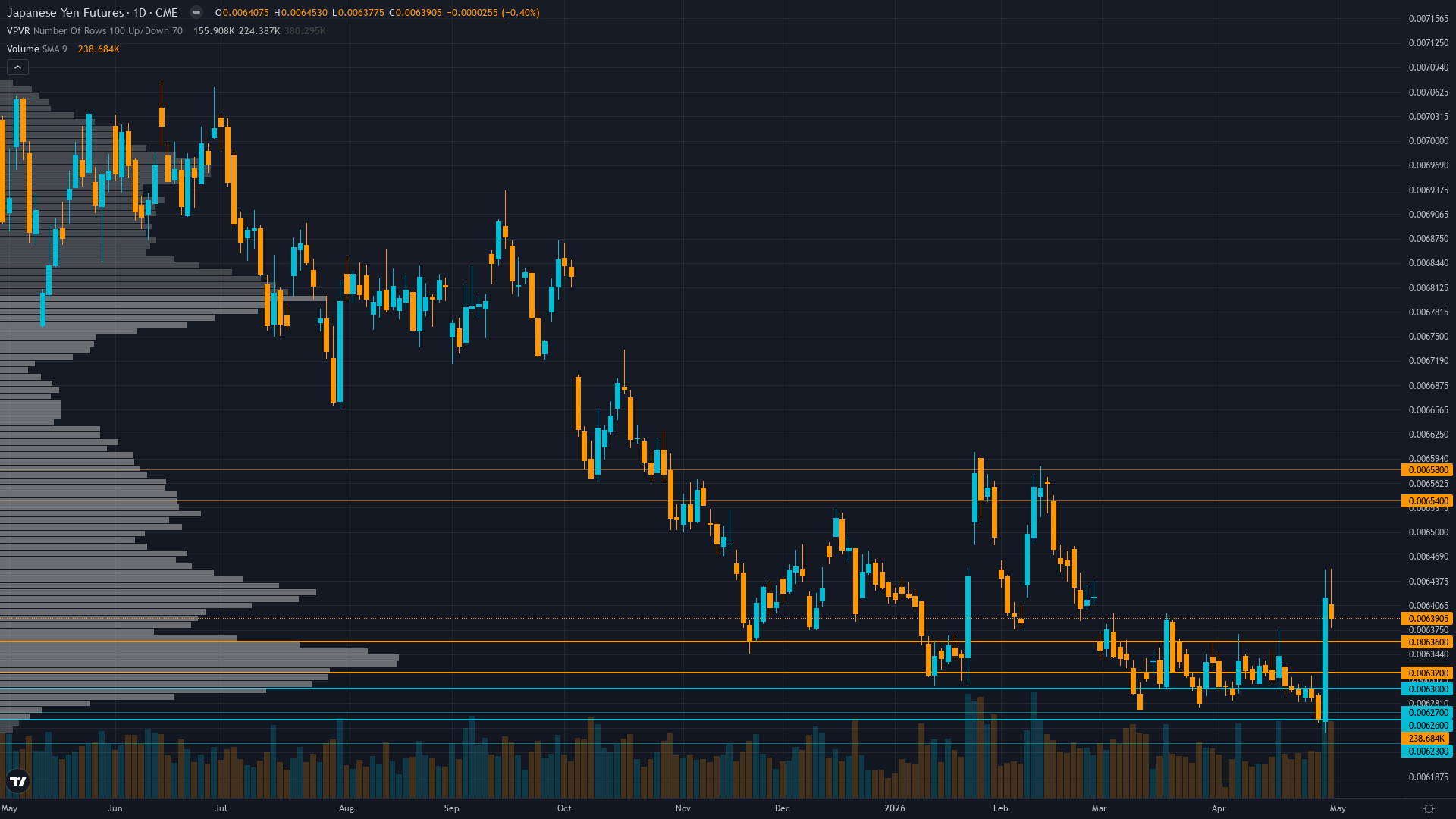 USD/JPY (6J) — Post-intervention consolidation at 156.5-157.5 USD/JPY after April 30 BoJ/MoF…