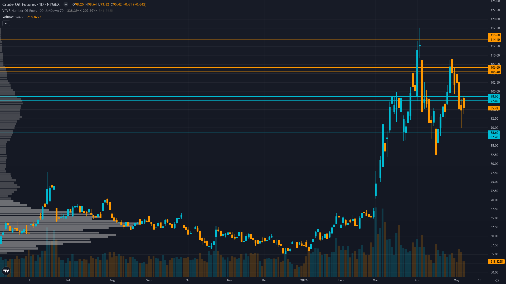 Crude Oil Key Levels This Week — Support, Resistance & Confluence Zones