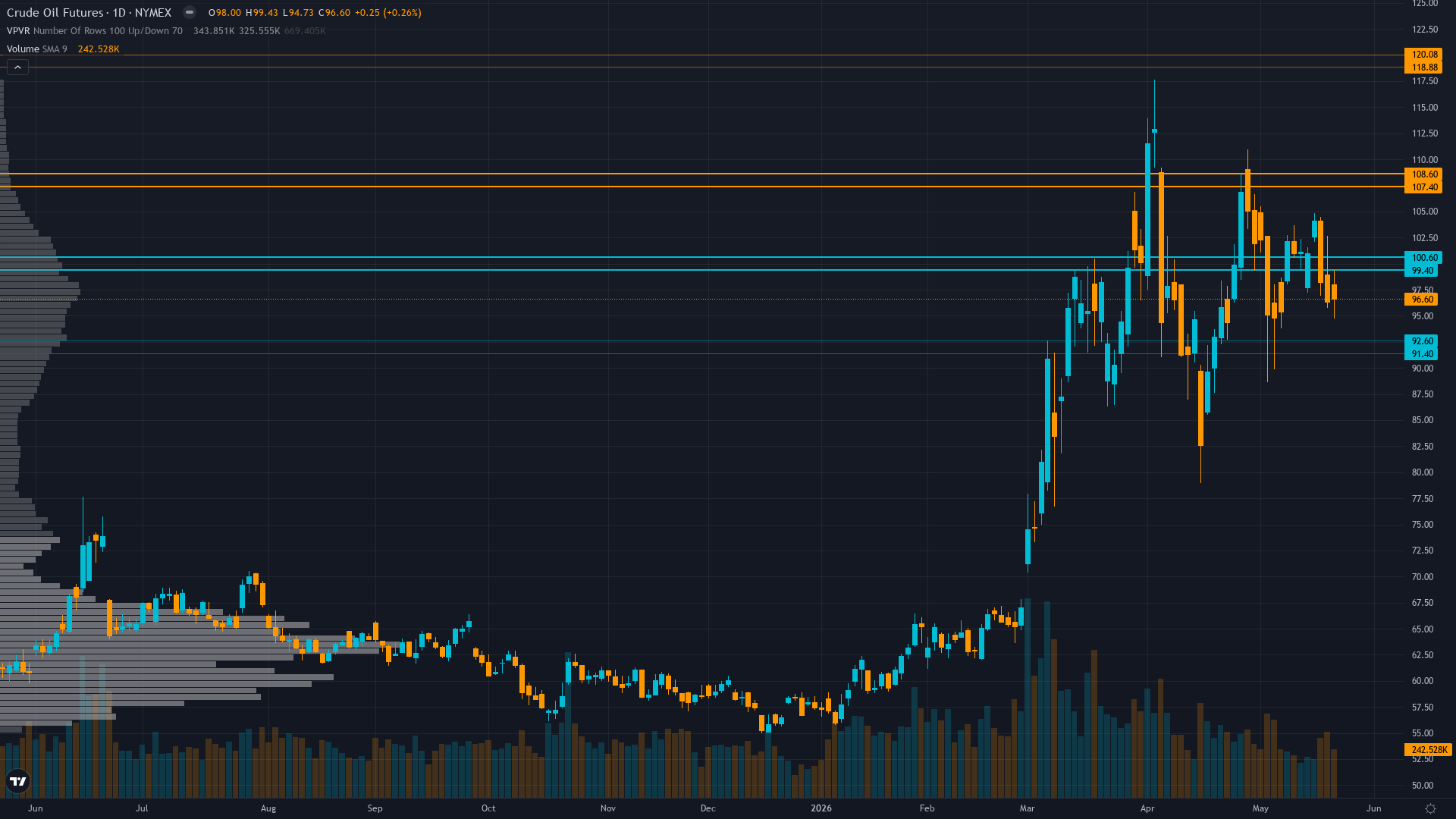 Crude Oil (CL) — Ceasefire-driven geopolitical premium collapse continues as Iran-U.S…