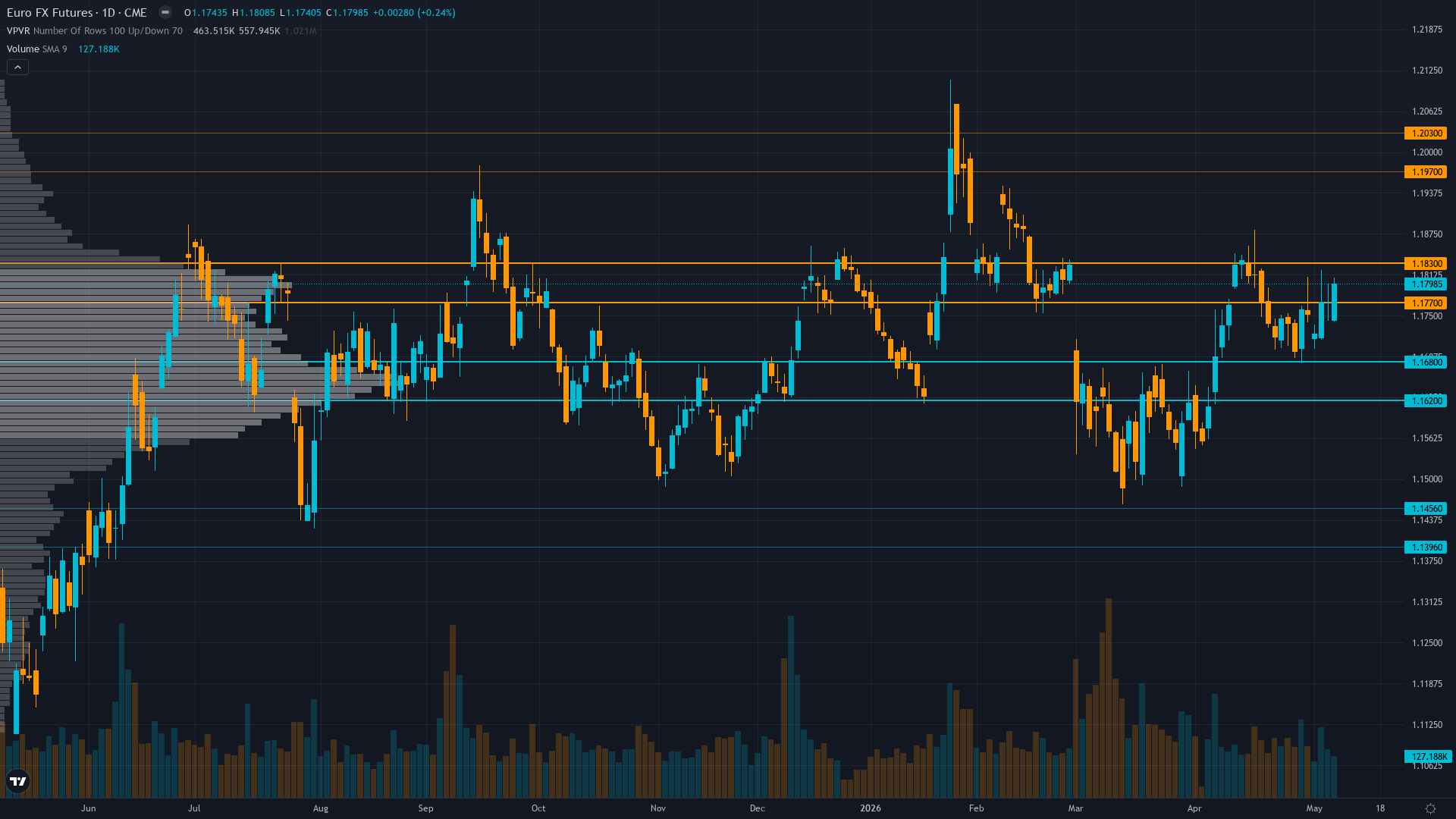 EUR/USD (6E) — US Consumer Price Index (CPI) for April - 8:30am ET Monday May 12 - critical…
