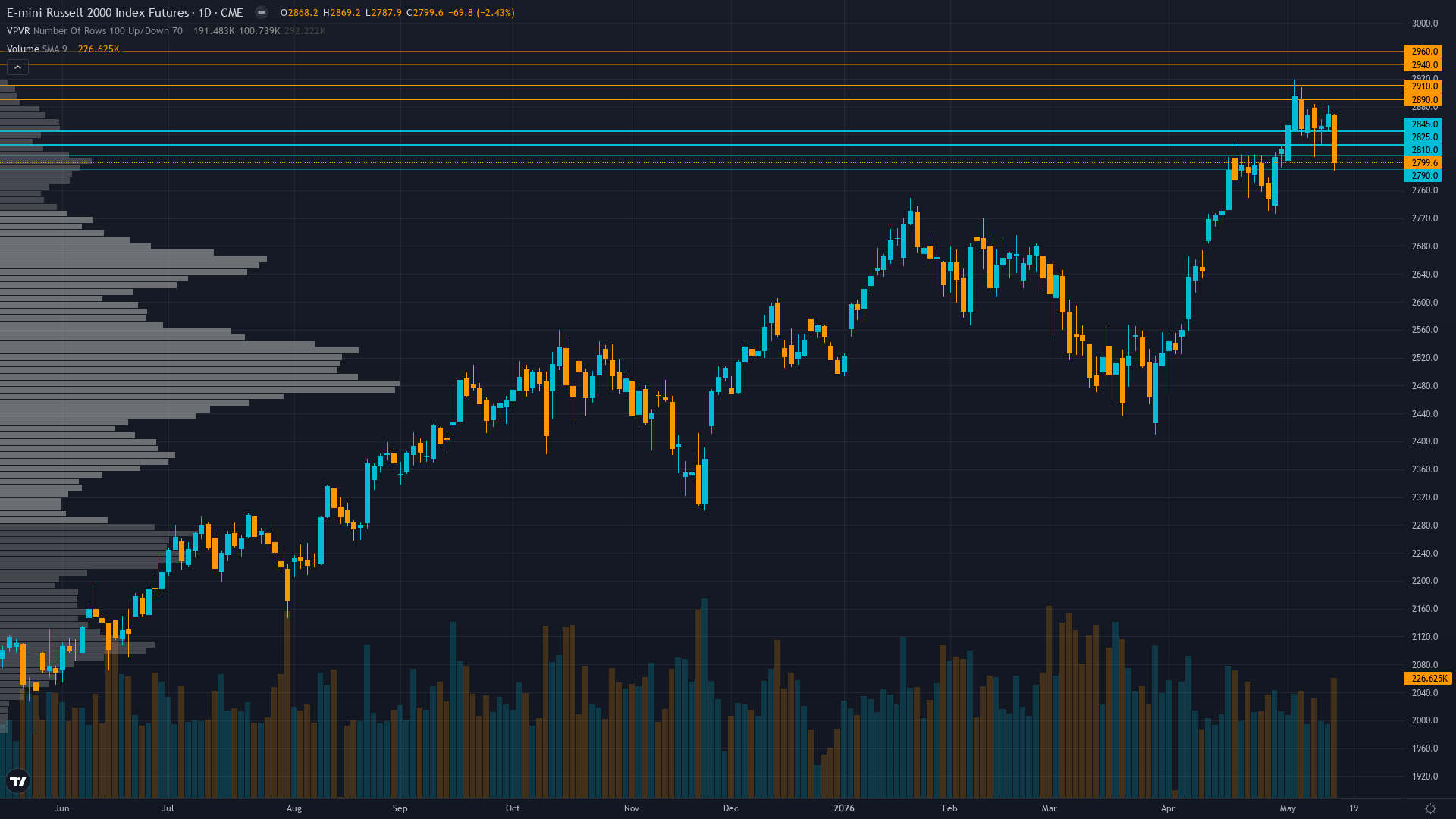 Russell 2000 (RTY) — Market consensus celebrating prior May 6 ATH and maintaining small-cap…