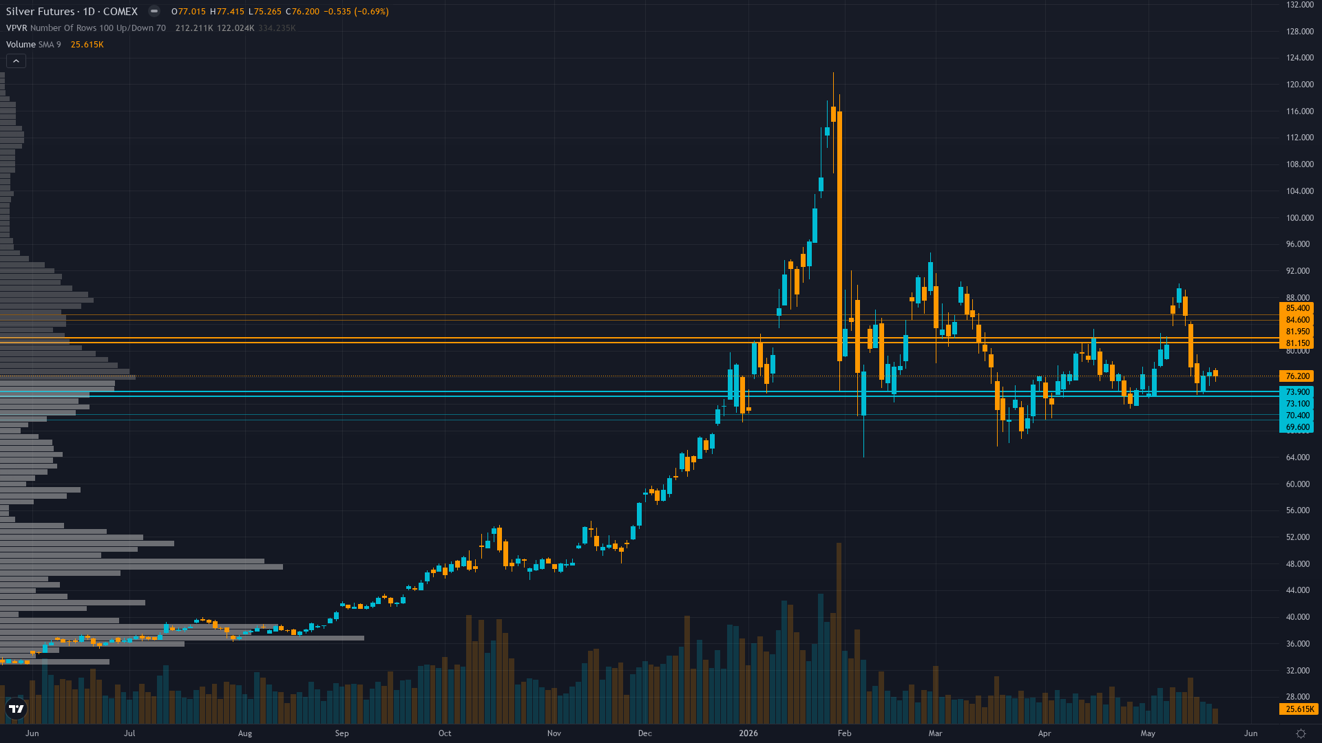 Silver (SI) daily chart with support and resistance levels for week of May 24, 2026 — Macro Agent Desk