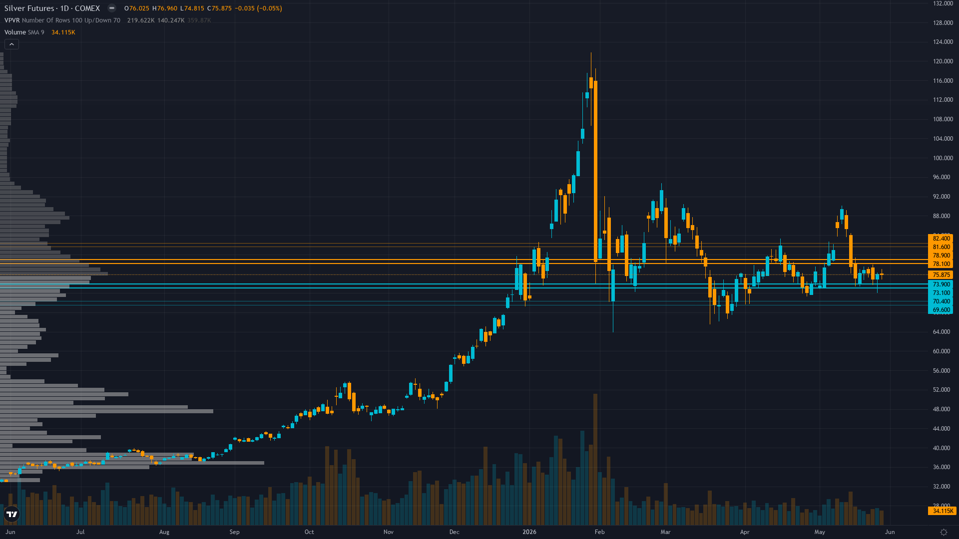 Silver (SI) — consolidating in high regime
