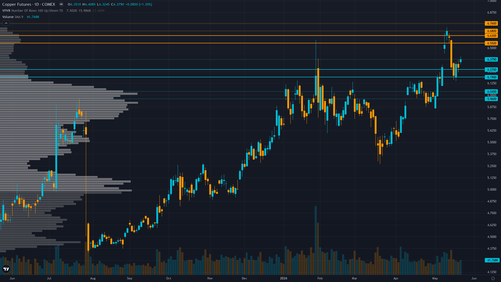 Copper COT & Institutional Positioning — Smart Money Analysis