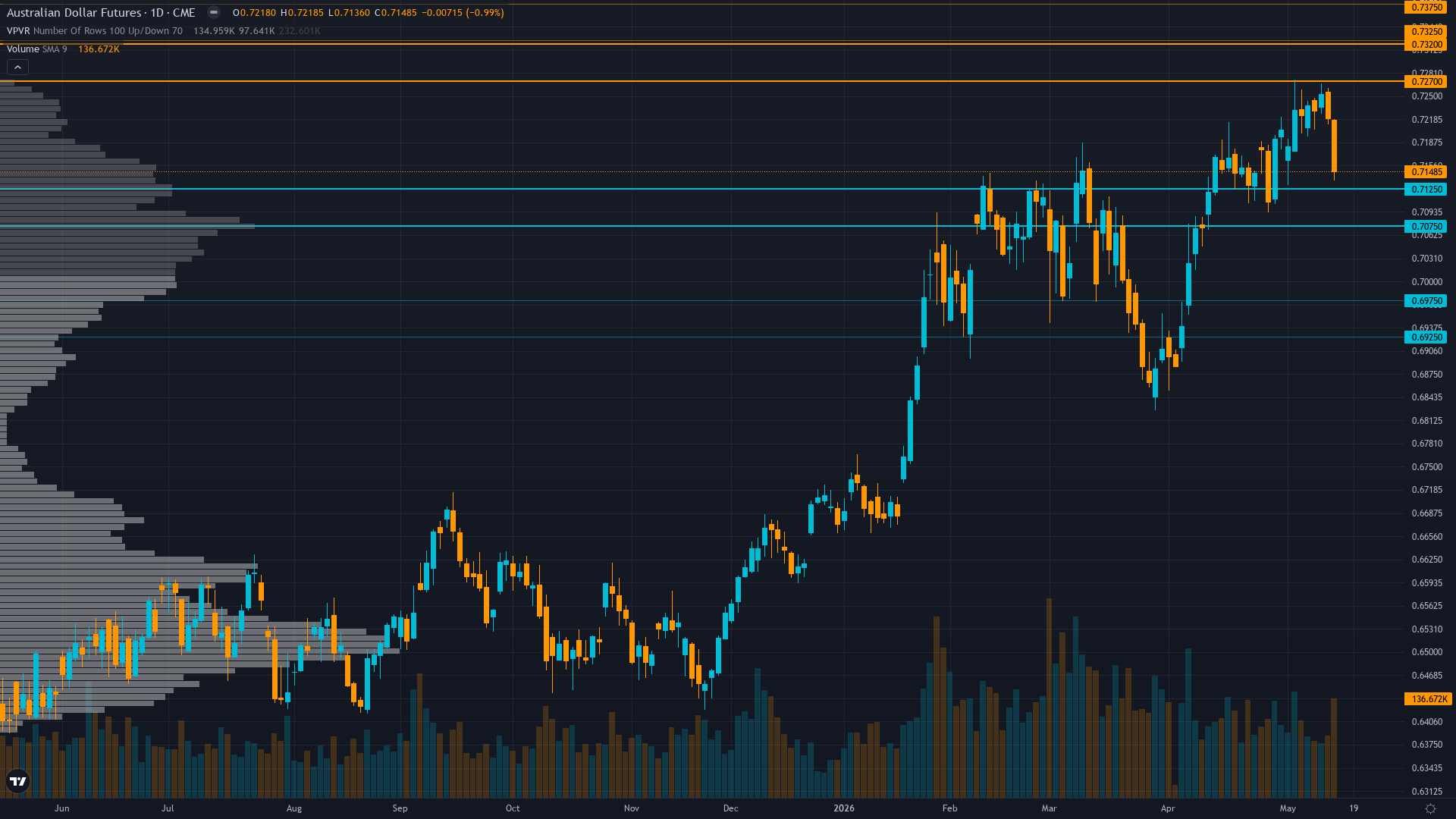 AUD/USD (6A) — RBA May 6 third consecutive hike to 4.35% creates 60-85bp policy divergence…