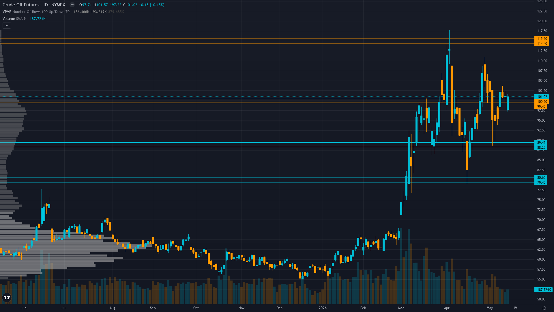 Crude Oil Key Levels This Week — Support, Resistance & Confluence Zones